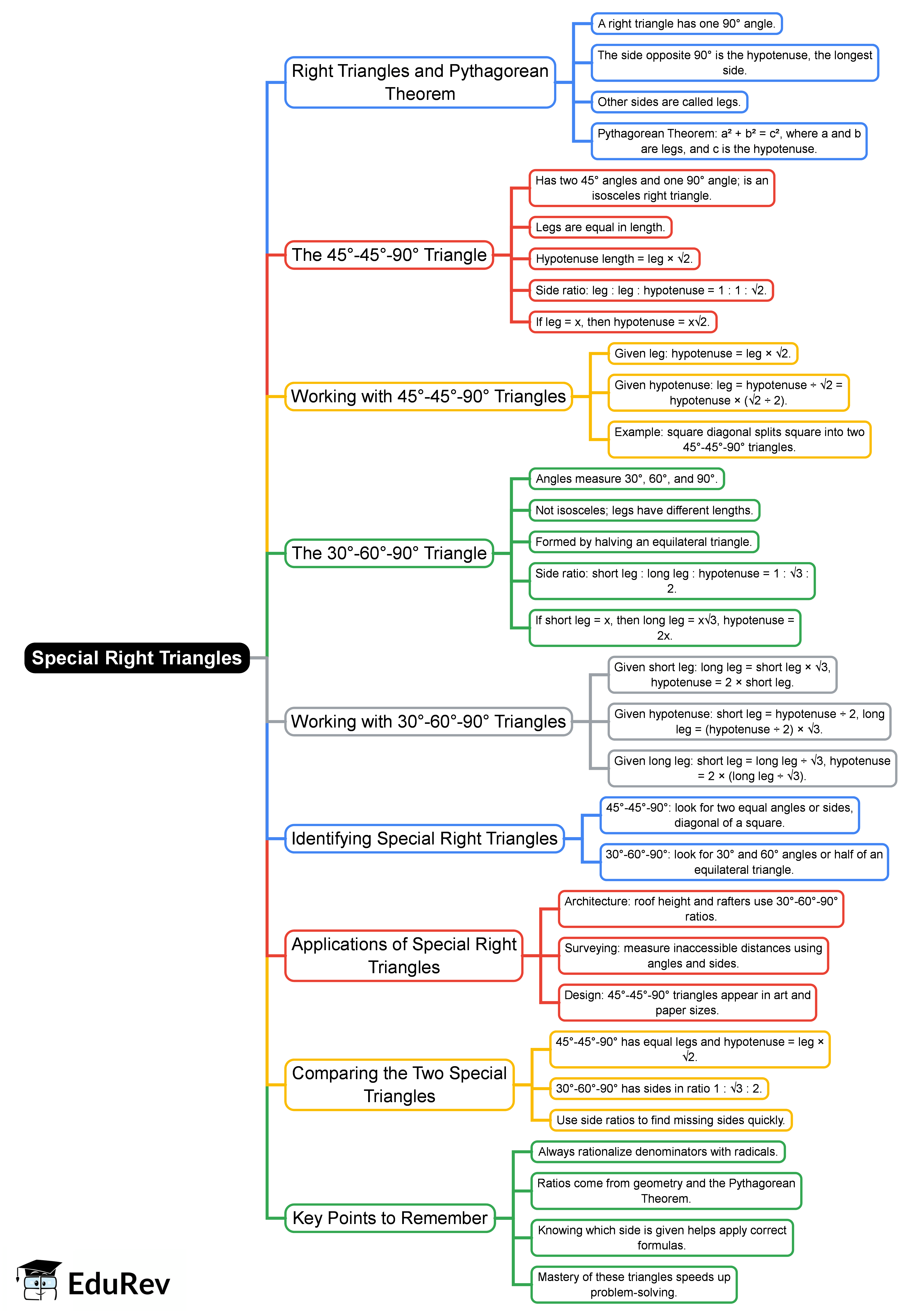 Special Right Triangles Mind Map - Grade 10 Integrated Math 2