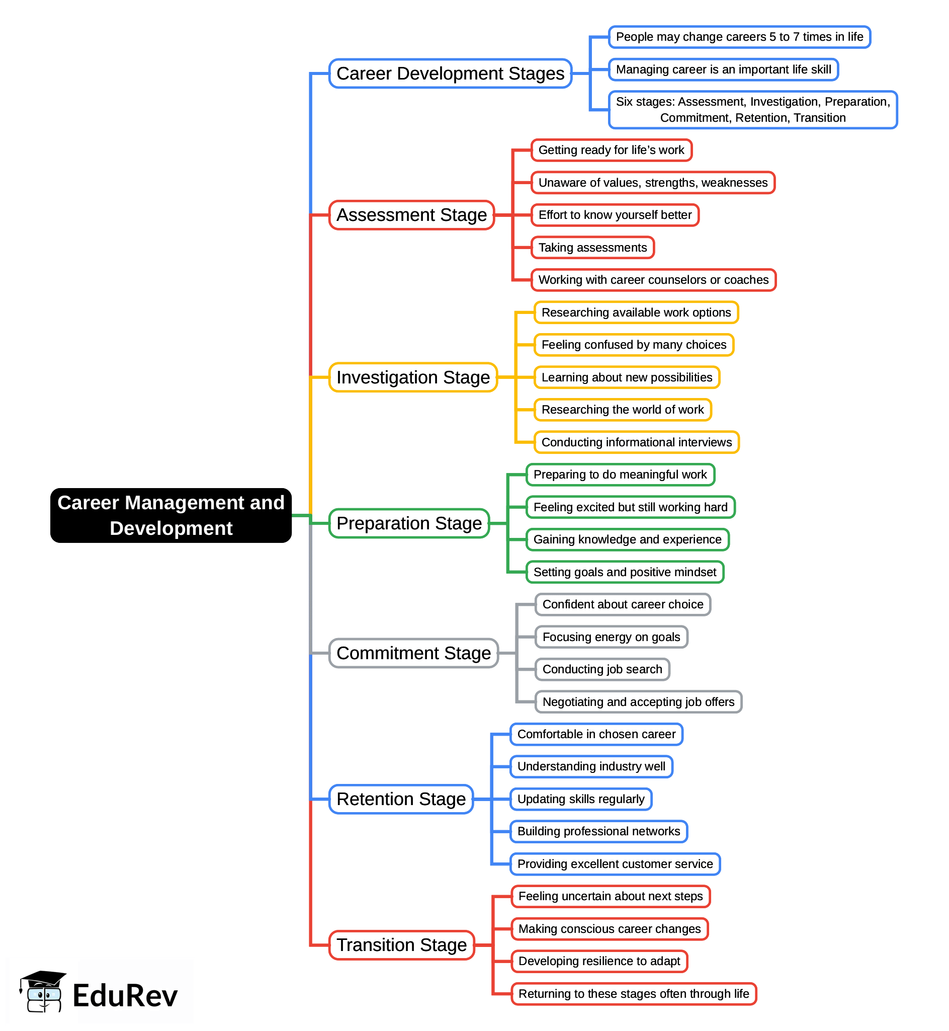 Mind Map: Career Management and Development - Human Resource Management ...