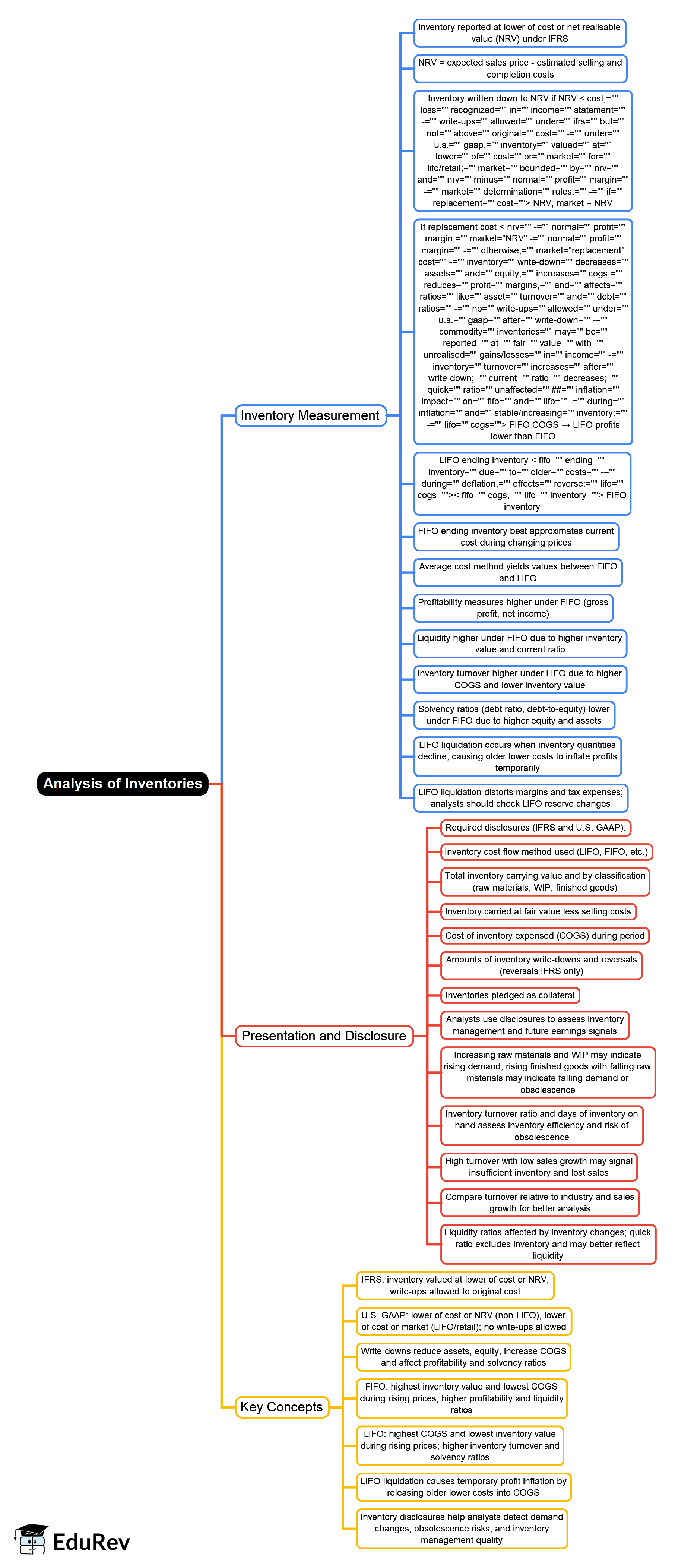 Analysis of Inventories Mind Map - CFA Level 1 Financial Statement Analysis