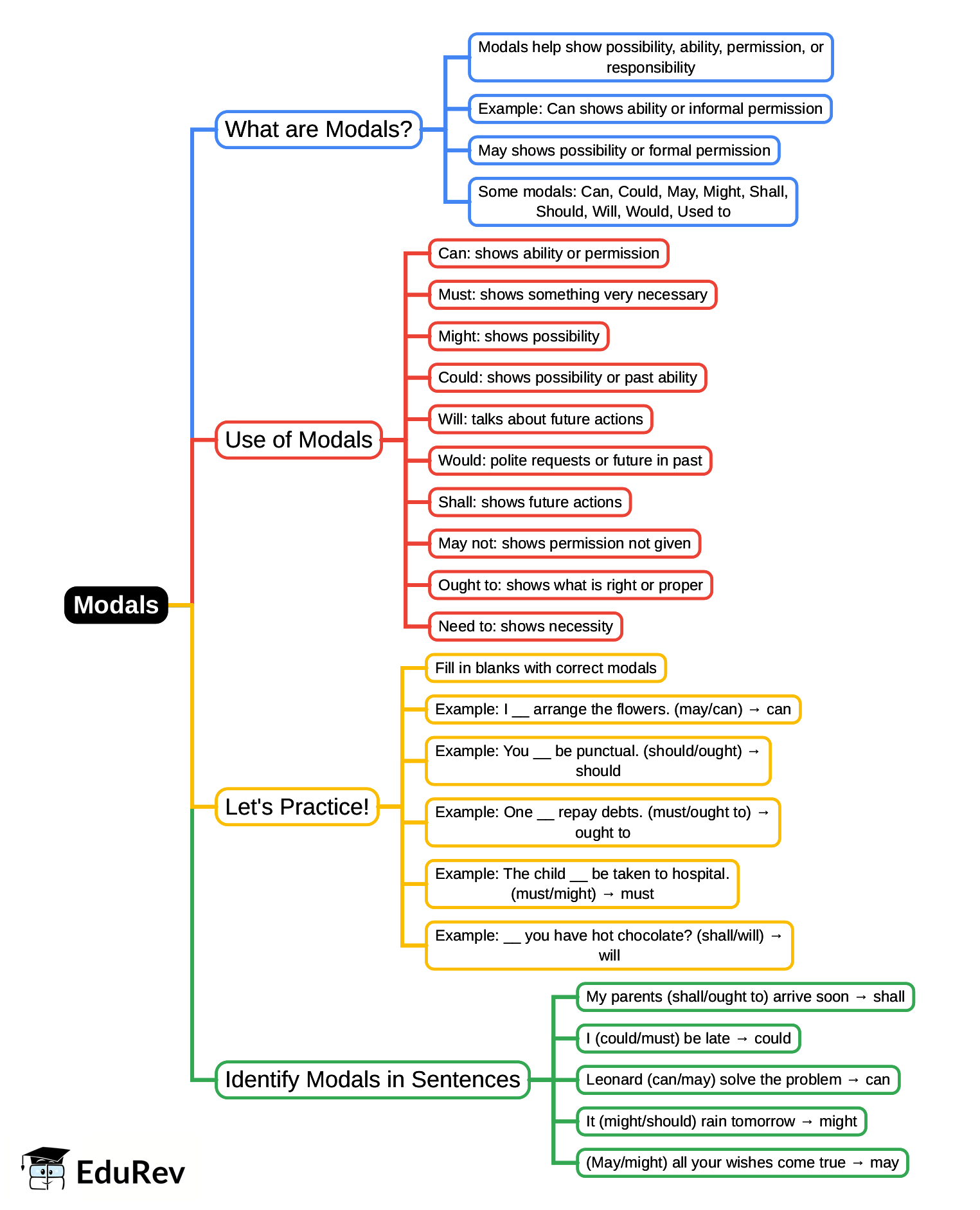 Mind Map: Modals | English Class 9