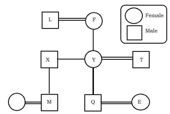 Blood Relations Questions for CAT with Answers PDF