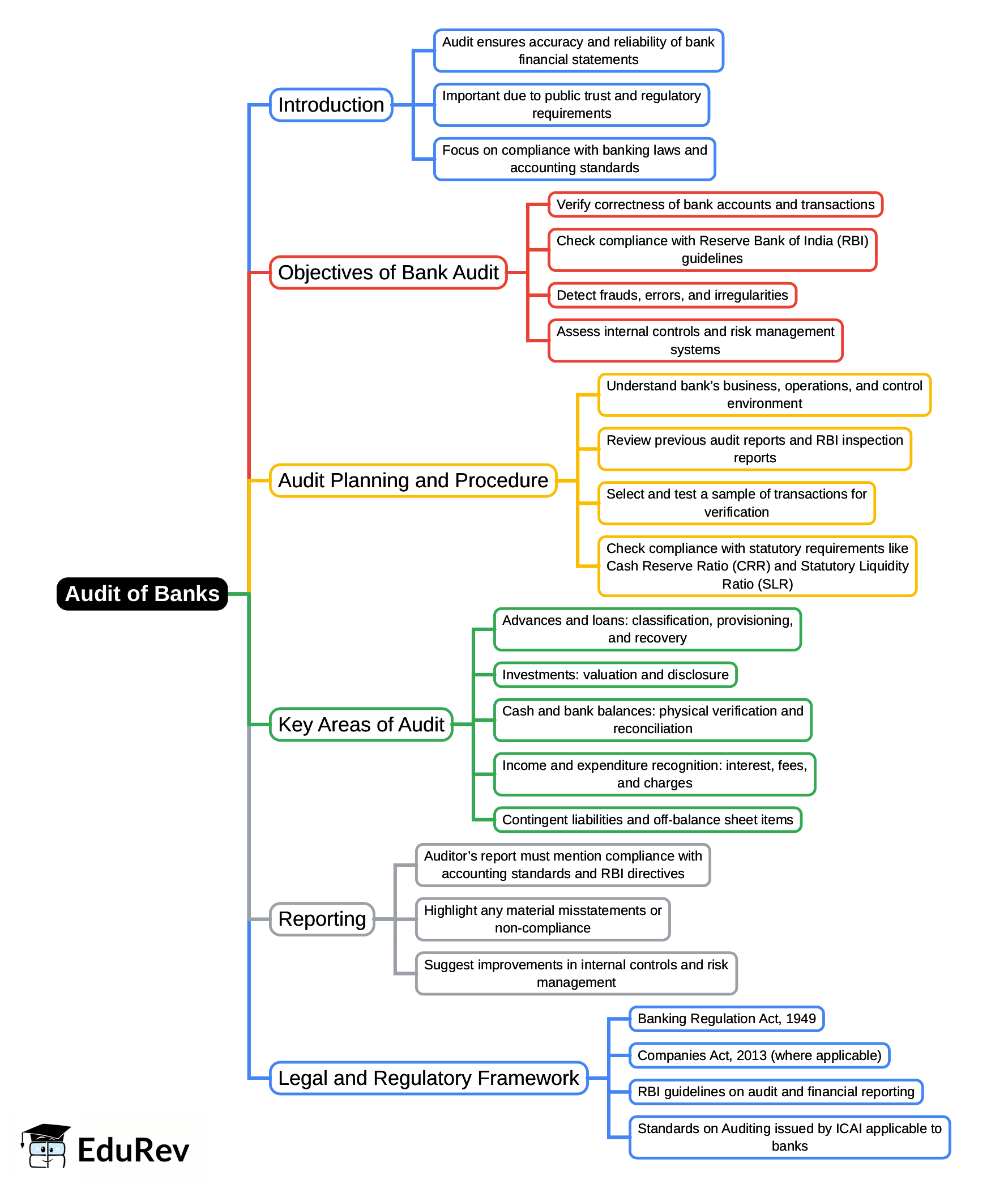 Mindmap: Audit of Banks | Auditing and Ethics for CA Intermediate