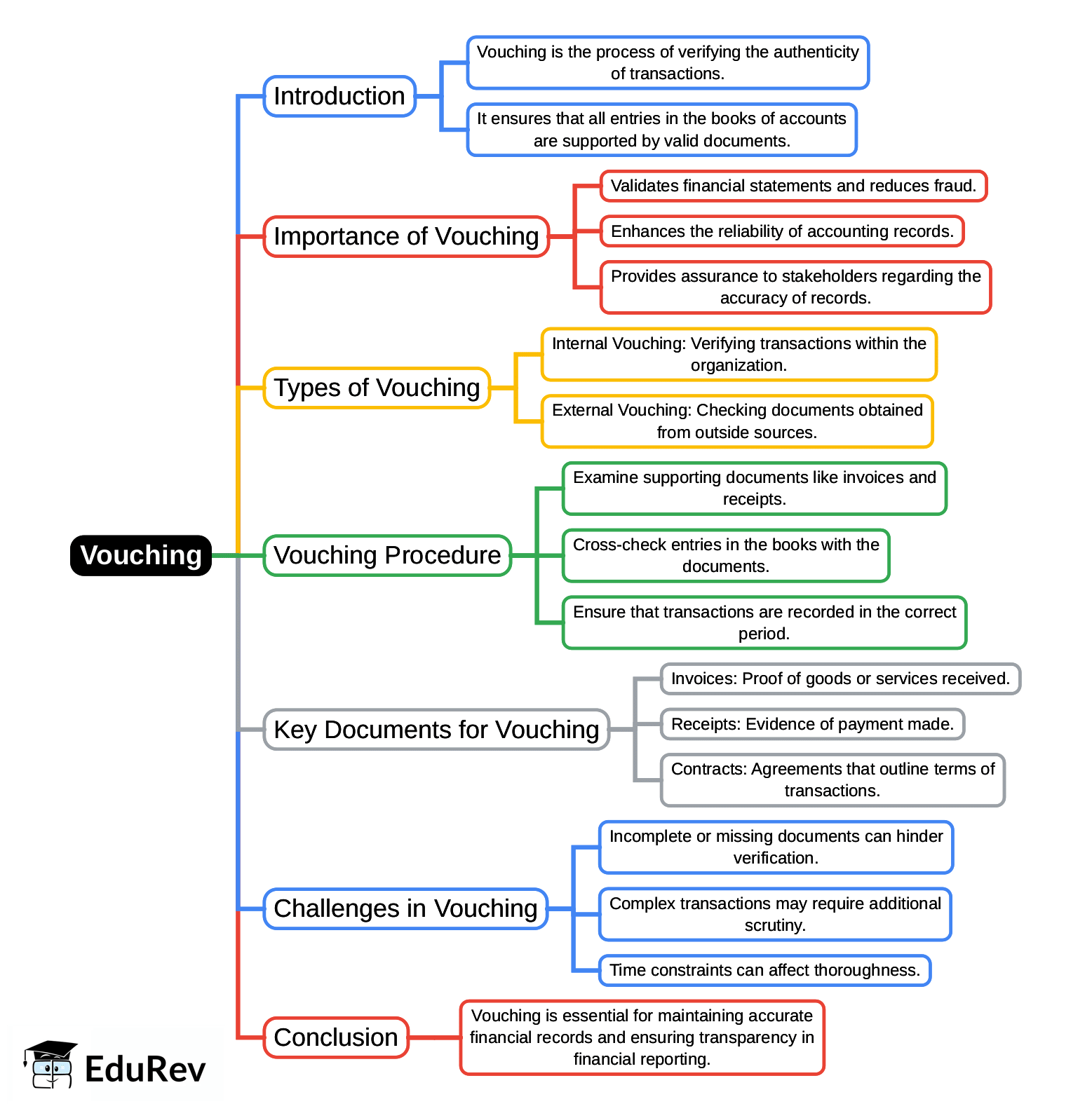 Mind Map: Vouching | Auditing and Secretarial Practice - B Com