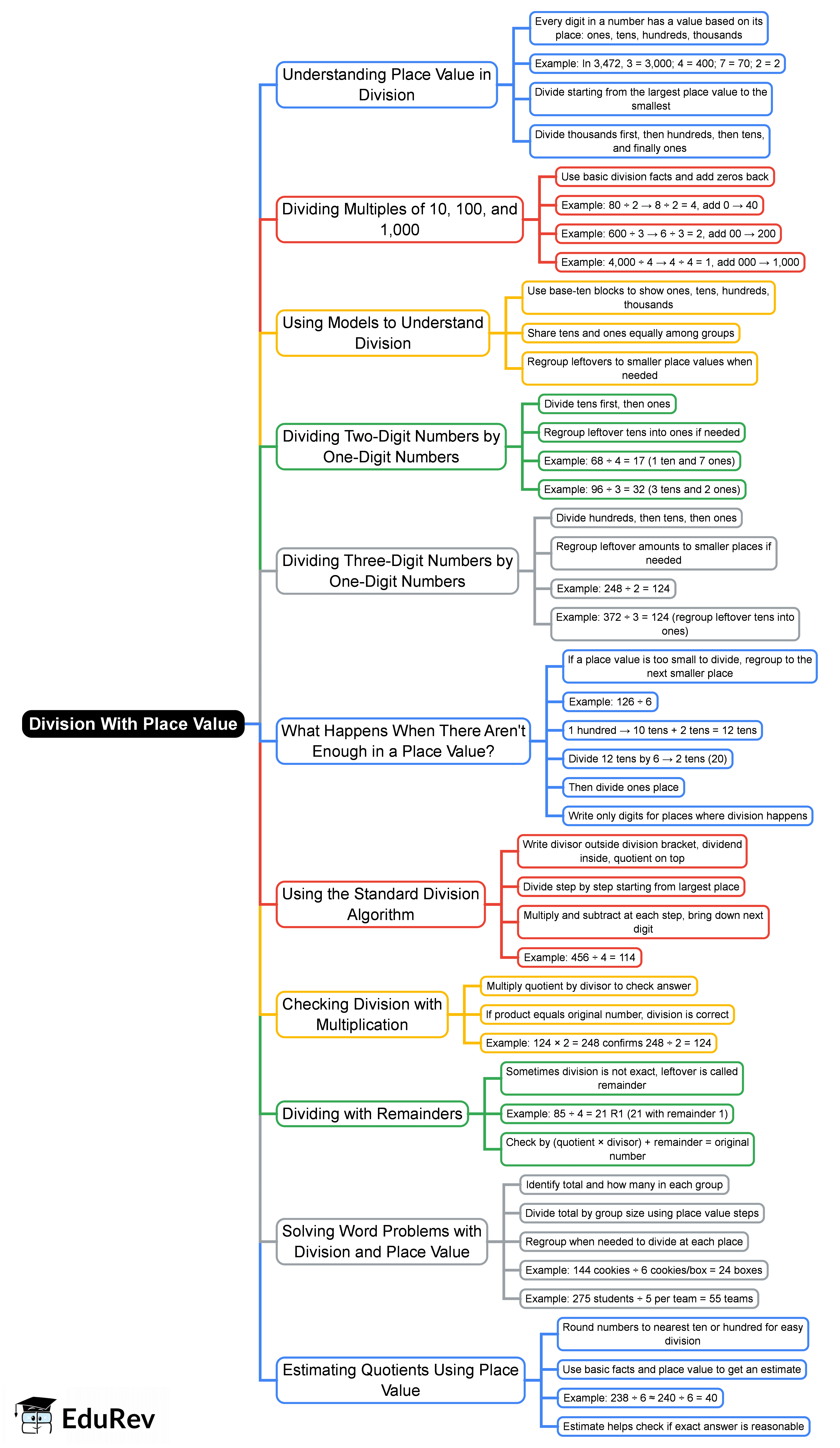 Mind Map: Division With Place Value