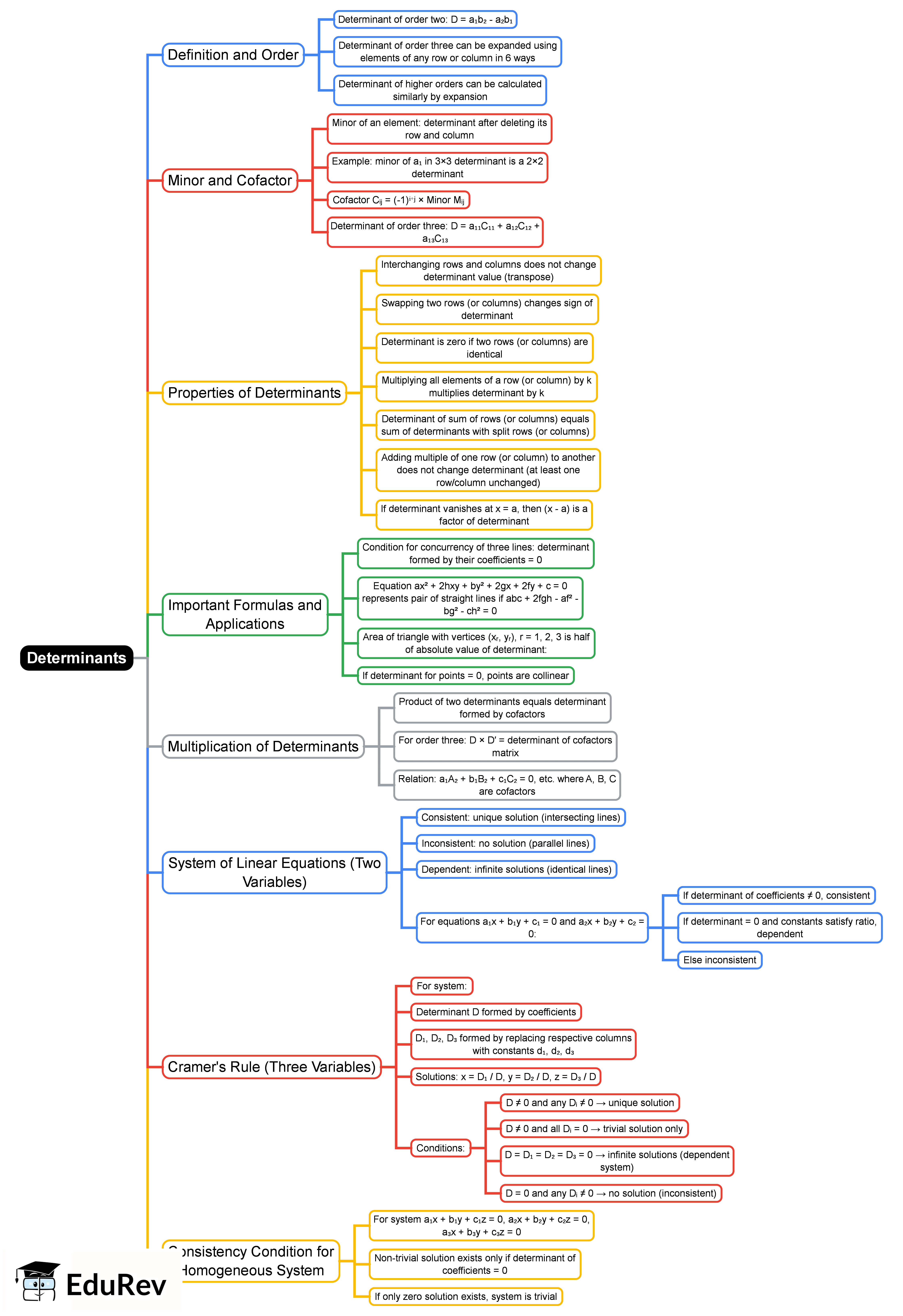 Determinants Mind Map - JEE PDF Download