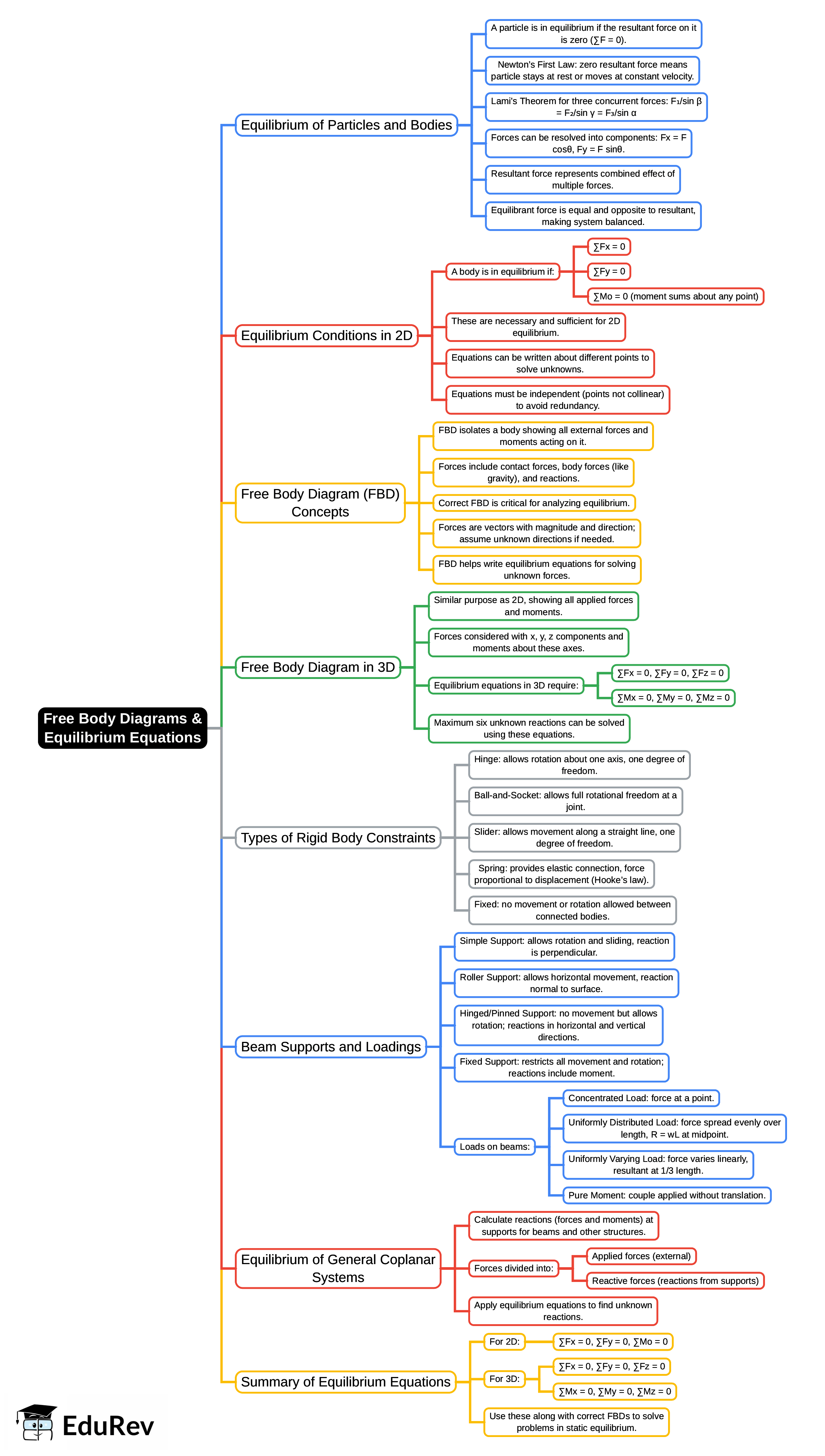 Mind Map: Free Body Diagrams & Equilibrium Equations | Engineering Mechanics - Civil Engineering (CE)