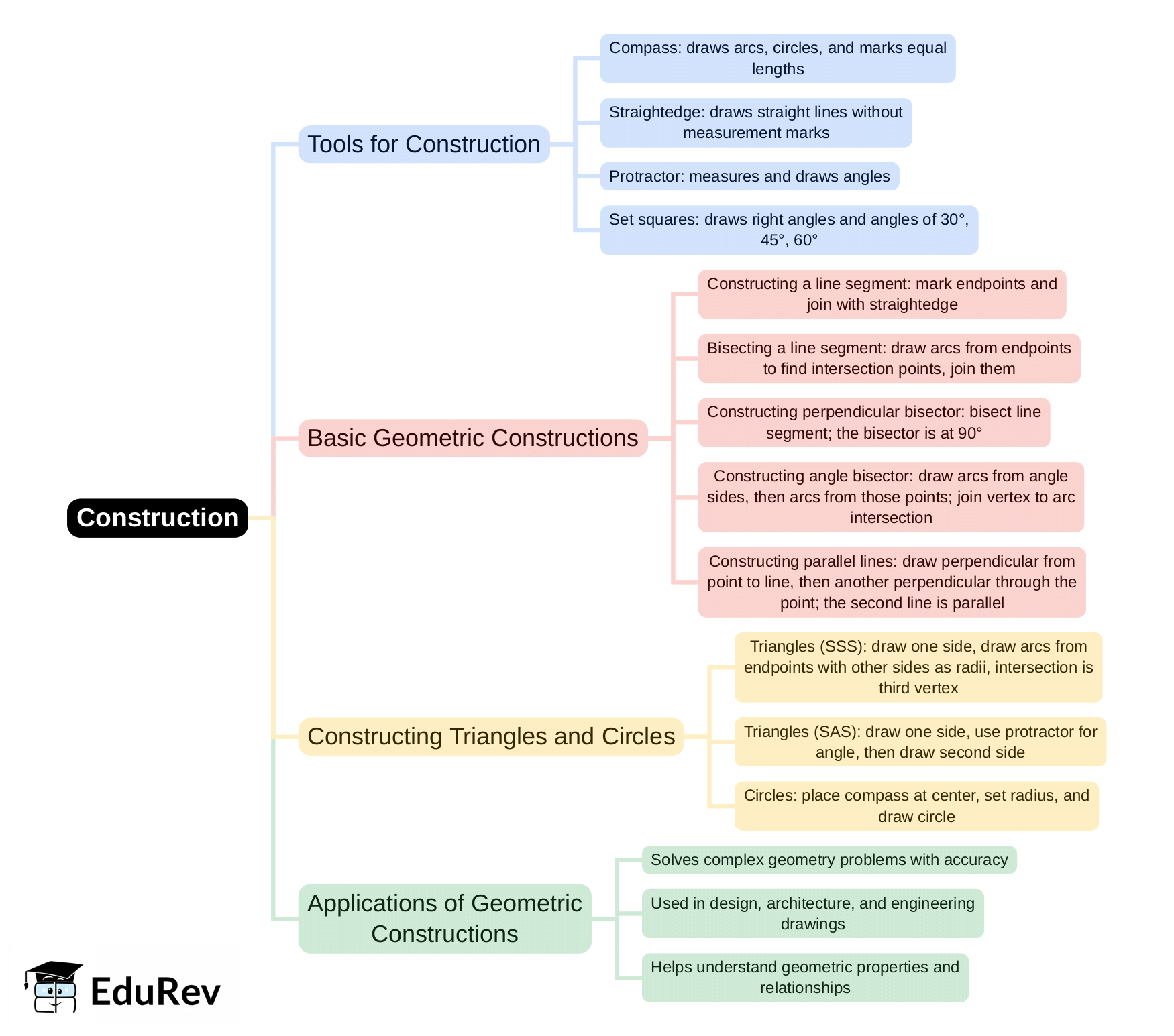 Mind Map: Construction | Mathematics & Pedagogy Paper 2 for CTET & TET Exams - CTET & State TET