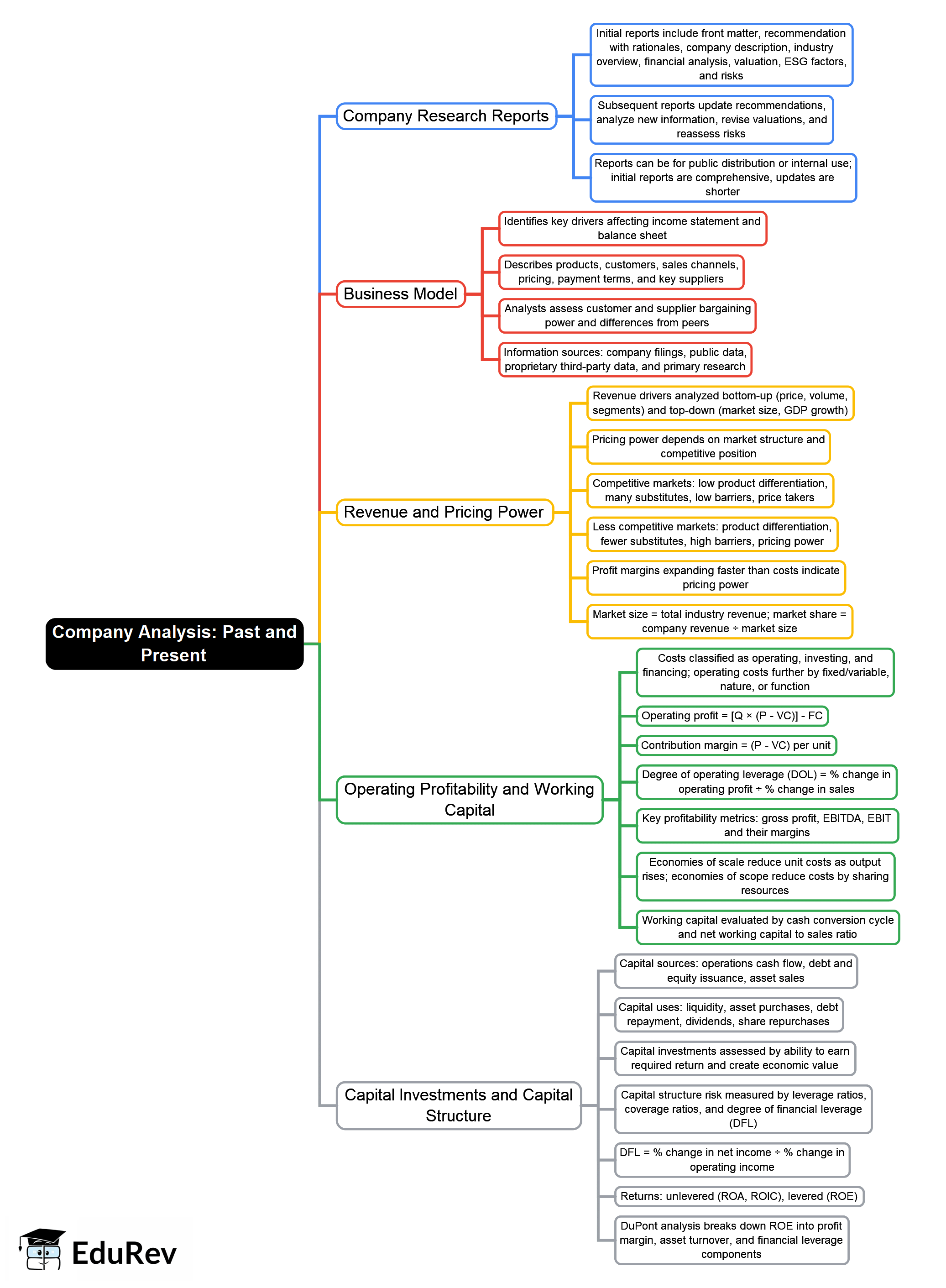 Company Analysis Past and Present Mind Map - CFA Level 1 Equity Investments
