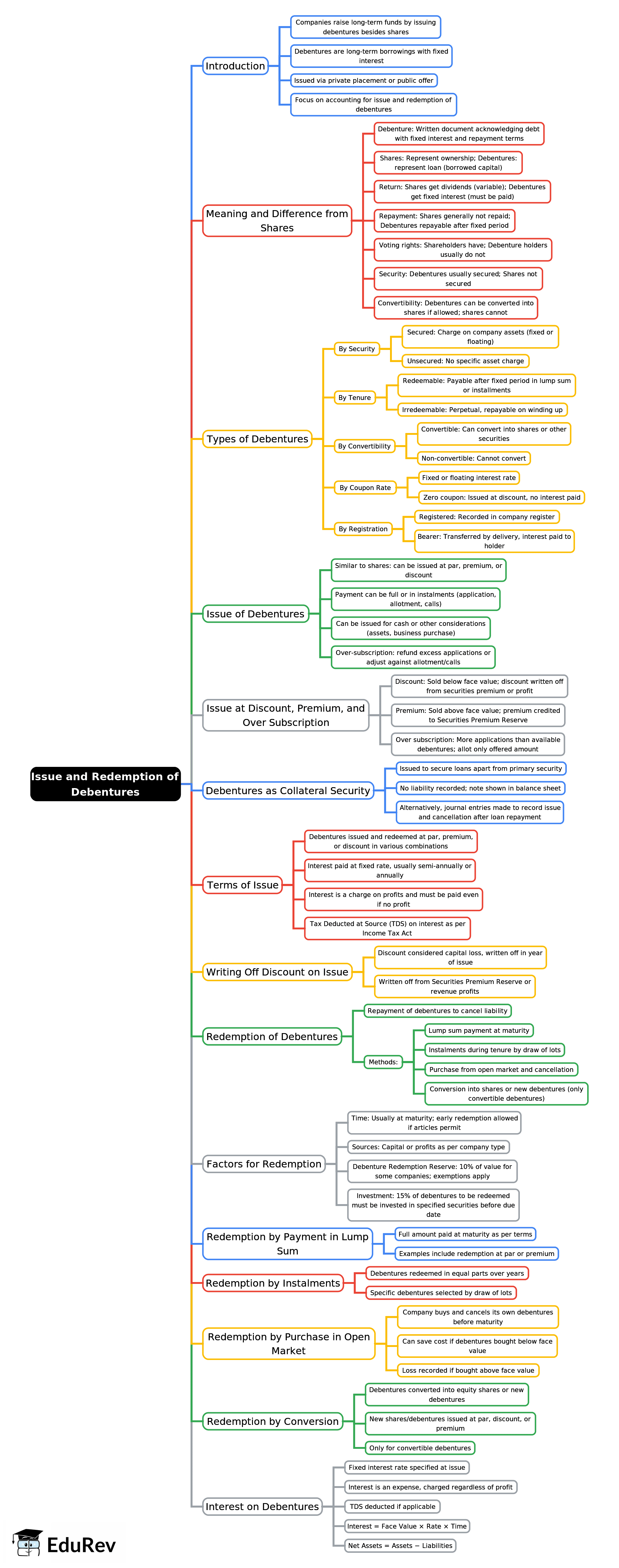Mind Map Chapter Notes Issue - 7a29c413 3066 4e50 8726 A38d8d4f59cd Lg