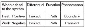 GATE Past Year Questions: Thermodynamic System & Processes | Thermodynamics - Mechanical Engineering