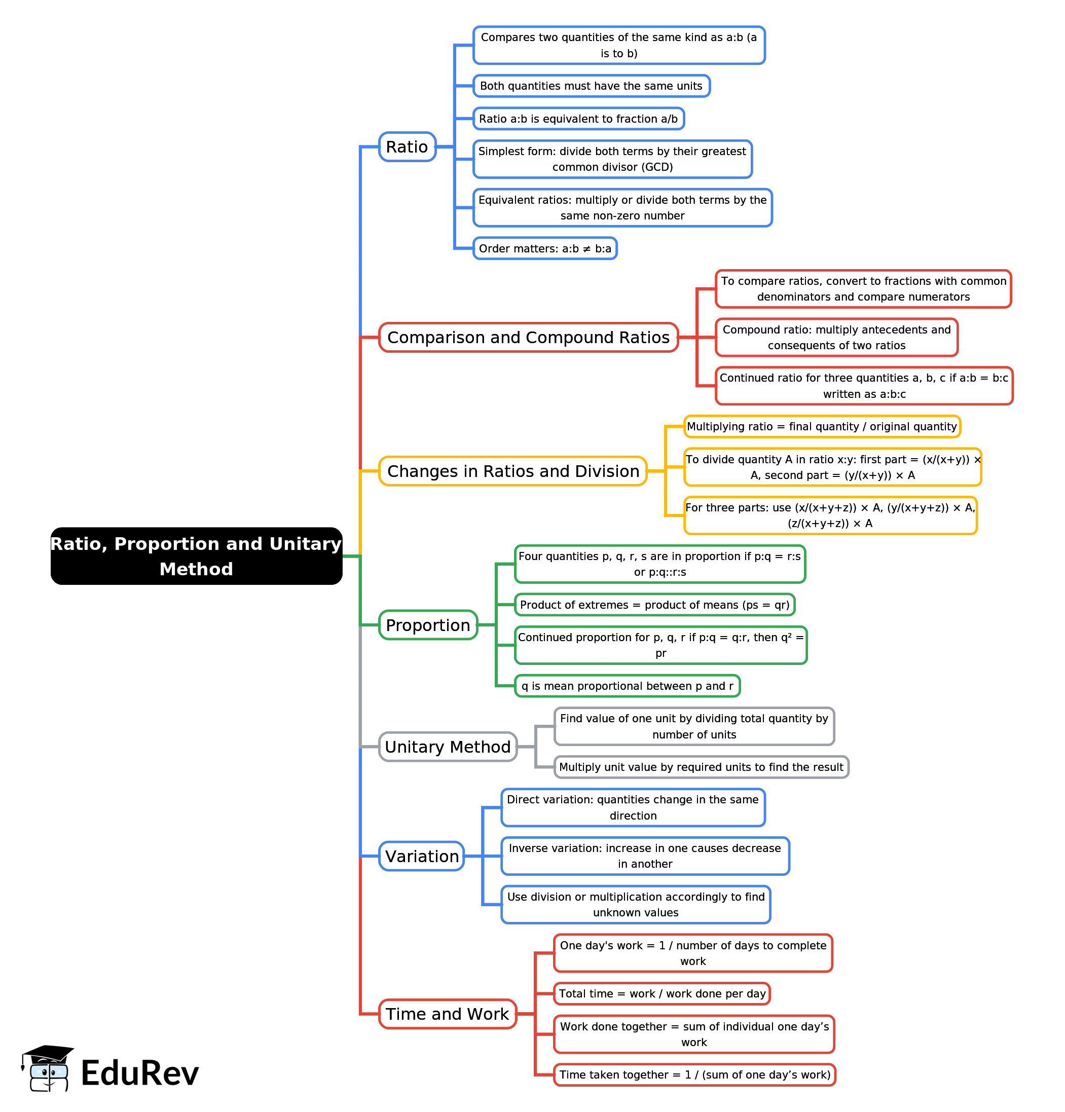Mindmap: Ratio, Proportion and Unitary Method | Mathematics Class 7 ICSE
