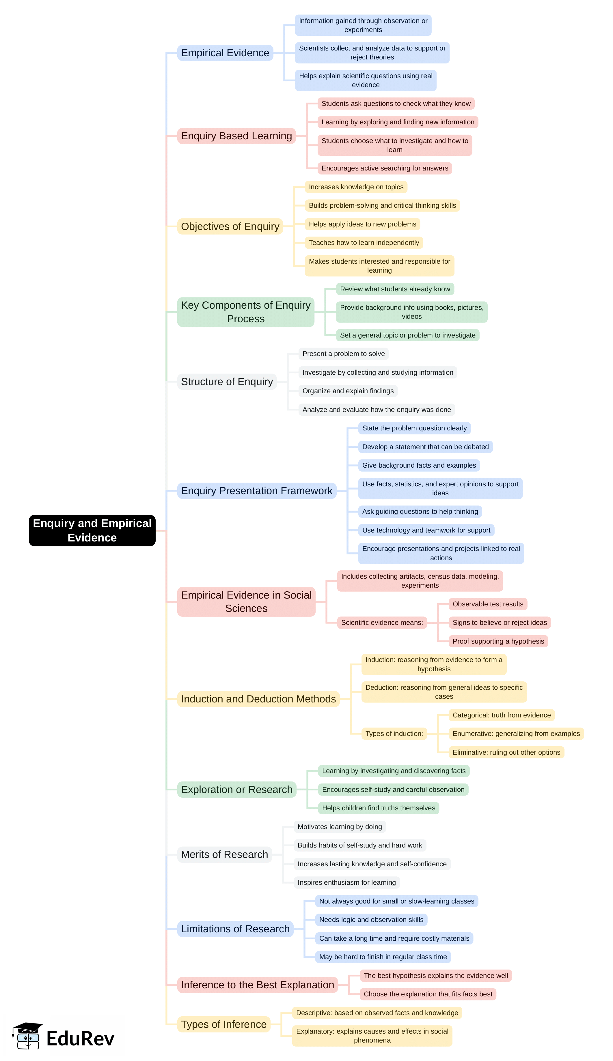 Mind Map: Enquiry/Empirical Evidence | Social Studies & Pedagogy Paper 2 for CTET & TET Exams - CTET & State TET