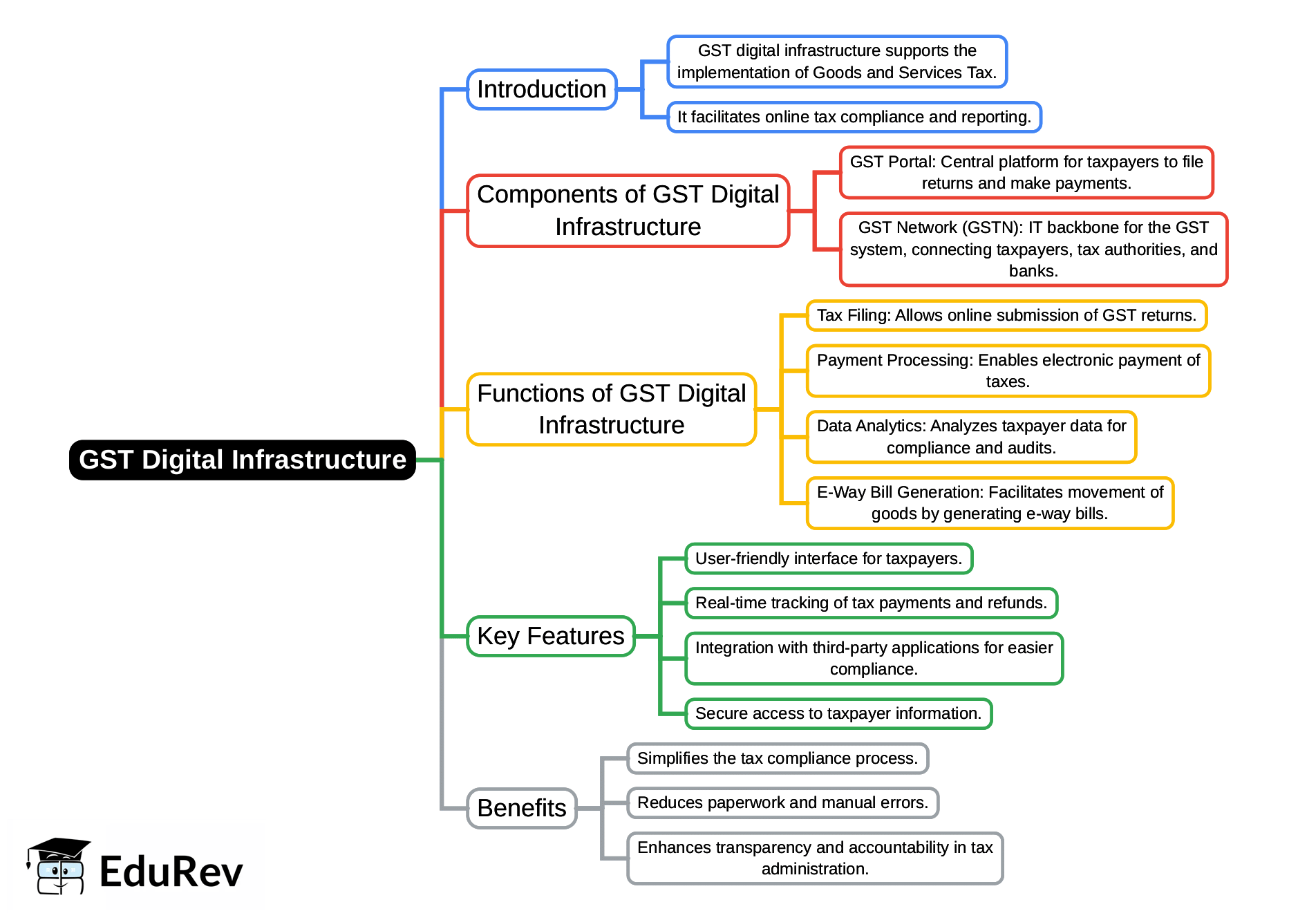 Mind Map: GST Digital Infrastructure