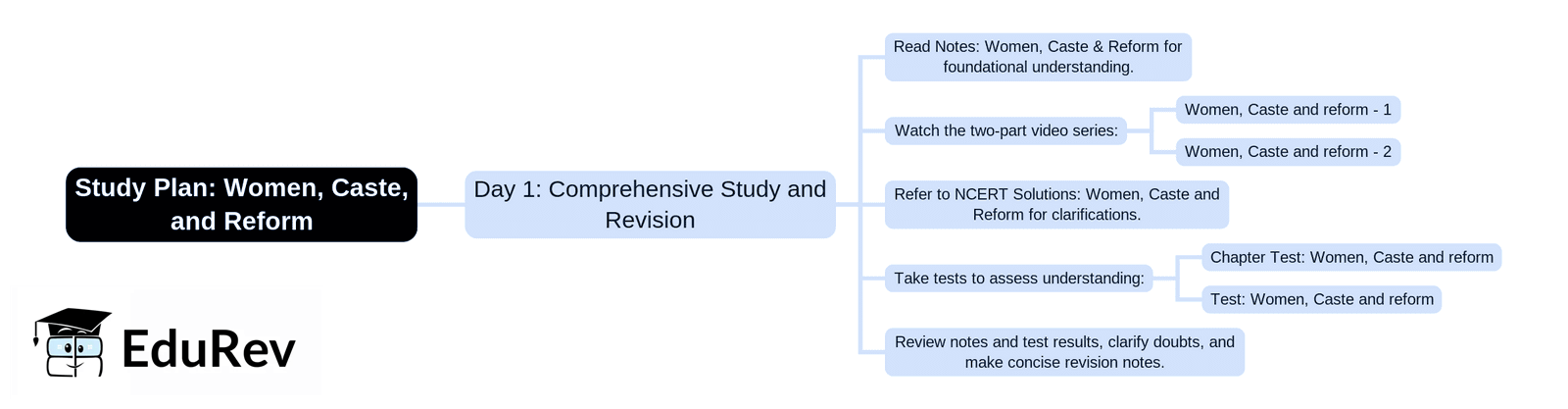 1-Day Study Plan: Women, Caste and reform | Social Studies & Pedagogy Paper 2 for CTET & TET Exams - CTET & State TET