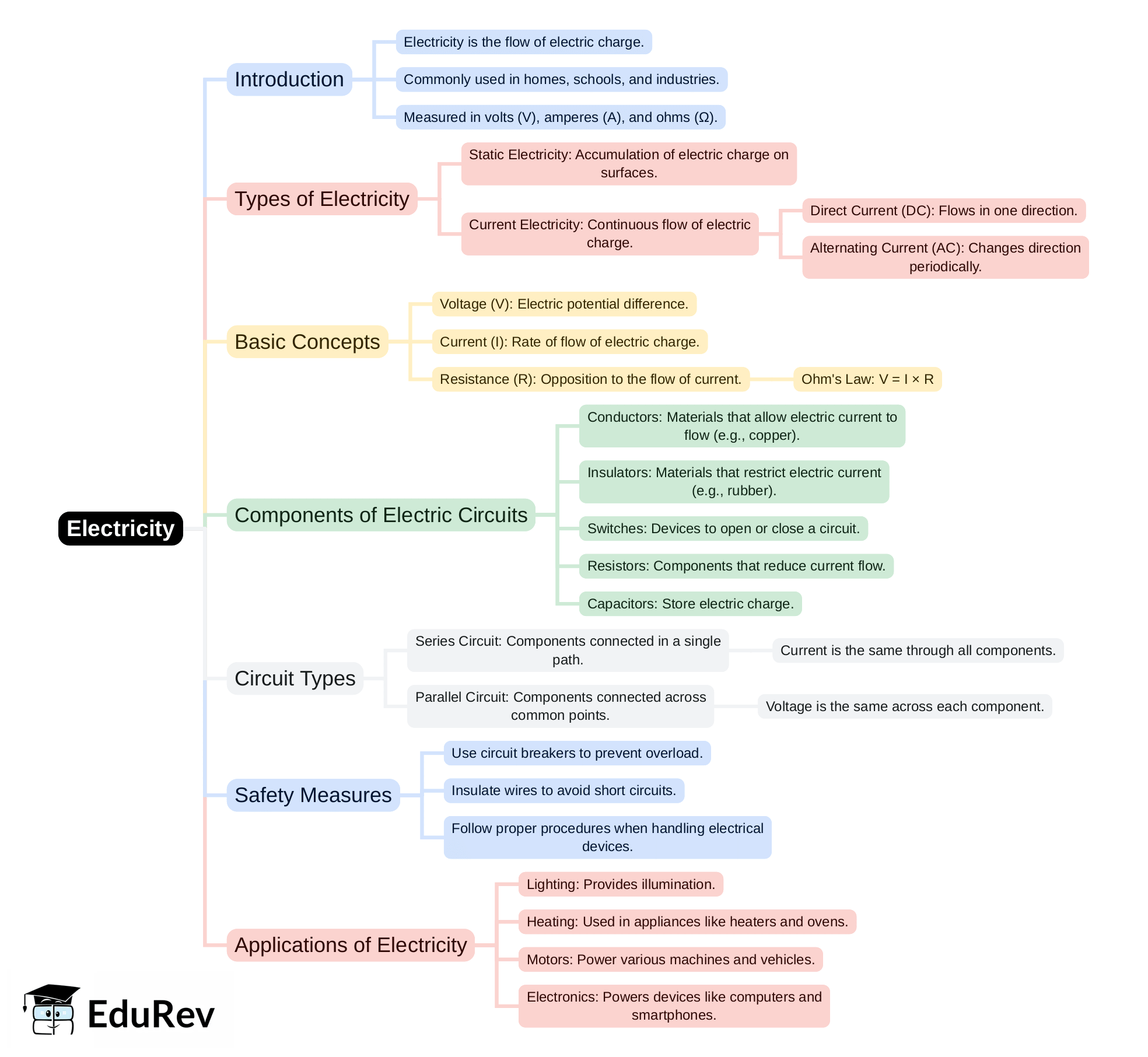 Mind Map: PDF Download