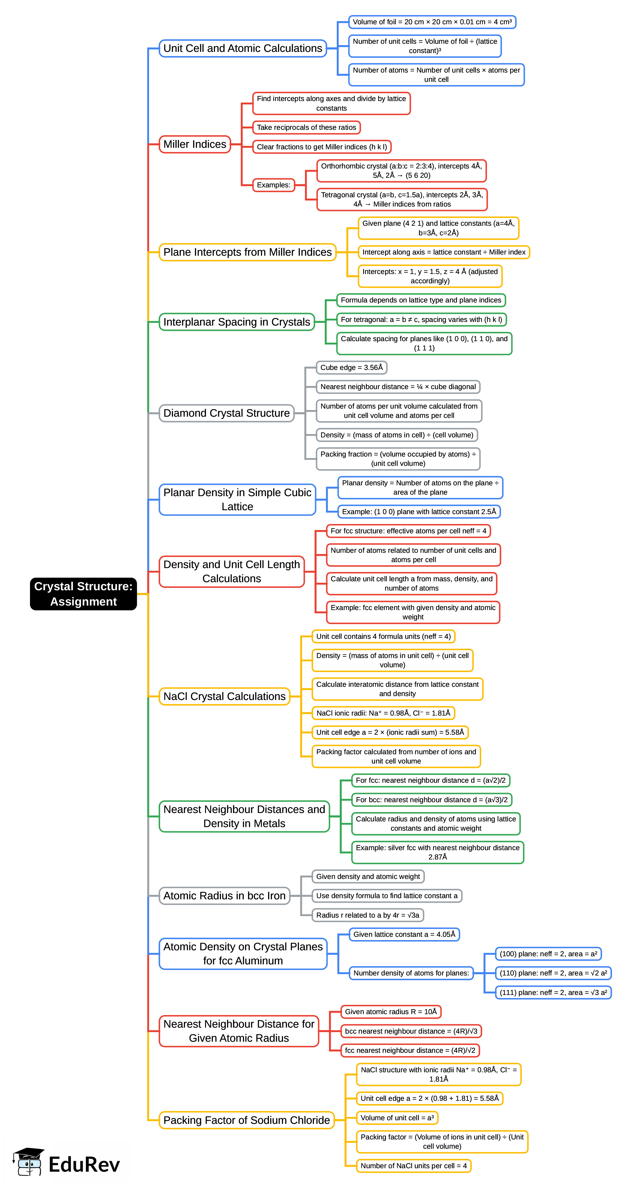 Assignment Mind Map - GATE Physics PDF Download