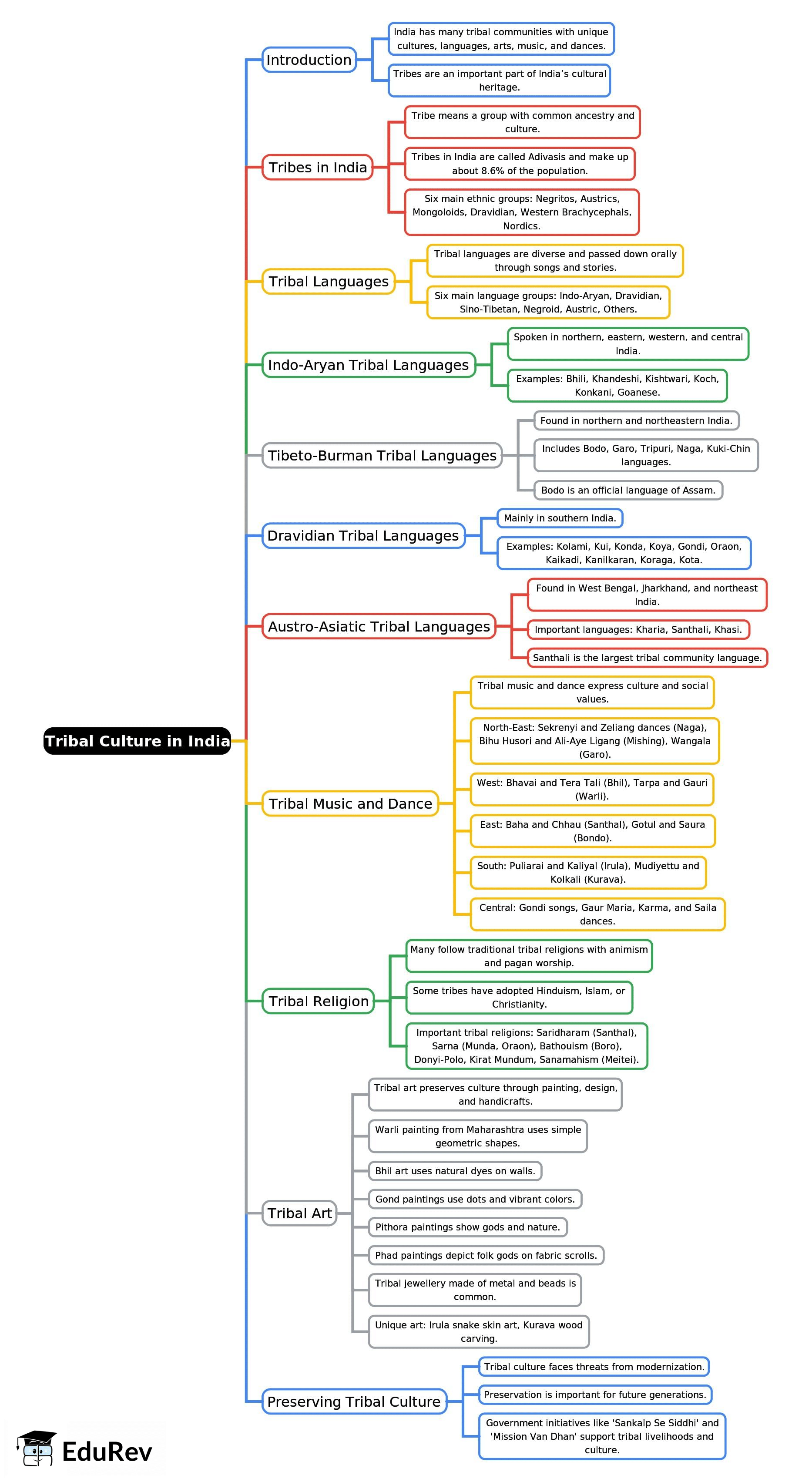 Mind Map: Tribal Culture in India | History for UPSC CSE