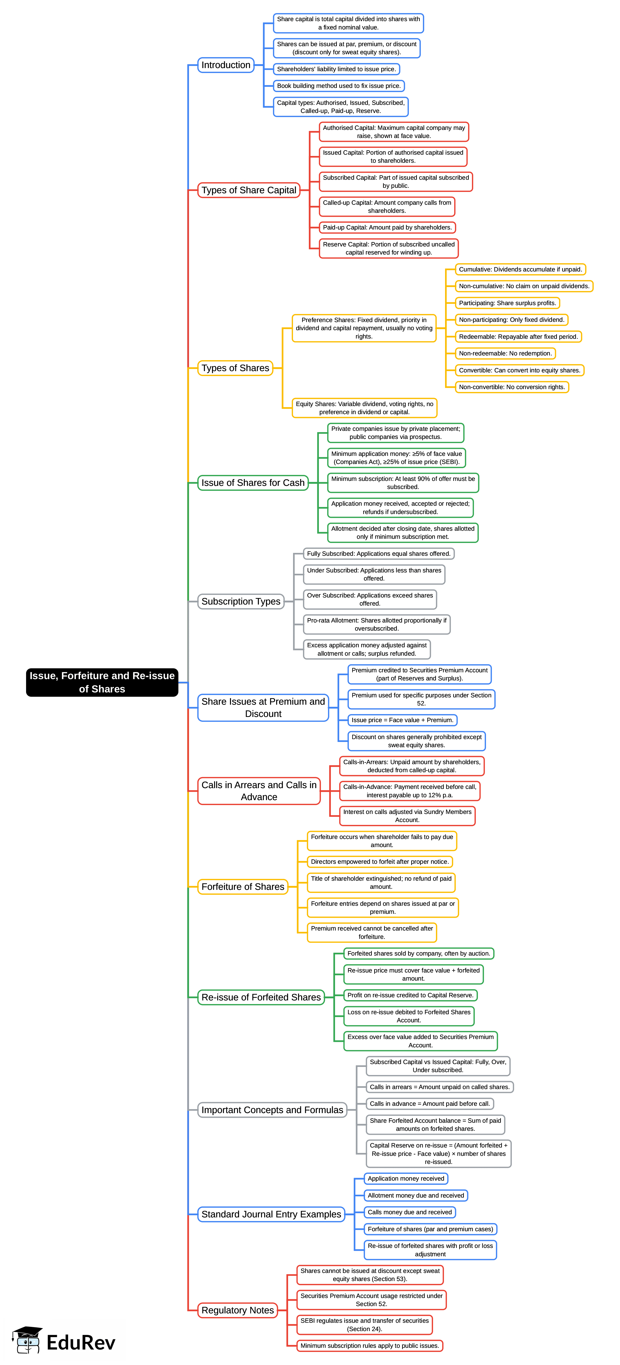 Mind Map: Unit 2: Issue, Forfeiture and Re-lssue of Shares | Accounting for CA Foundation
