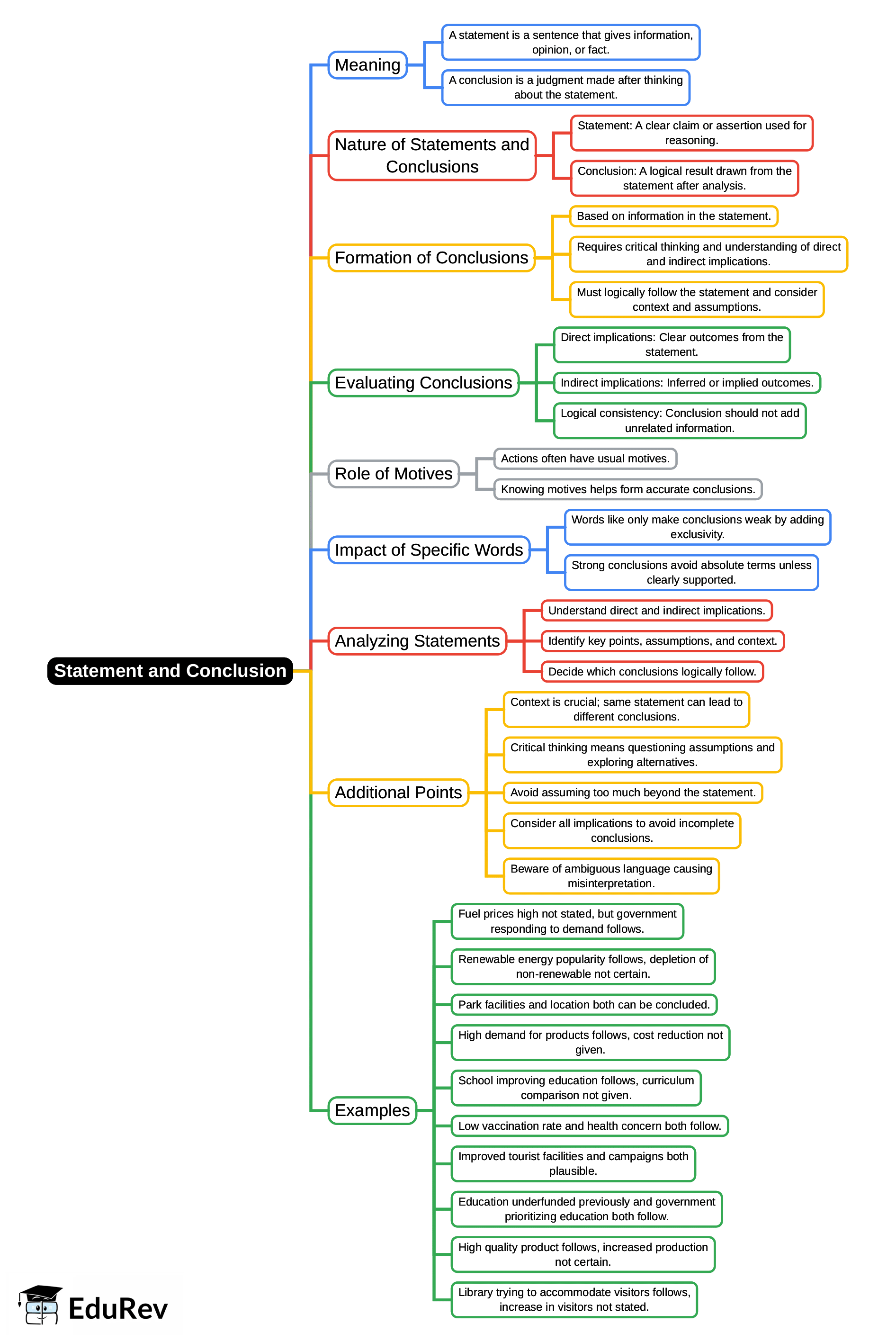 Mind Map: Statement and Conclusion | CSAT Preparation - UPSC
