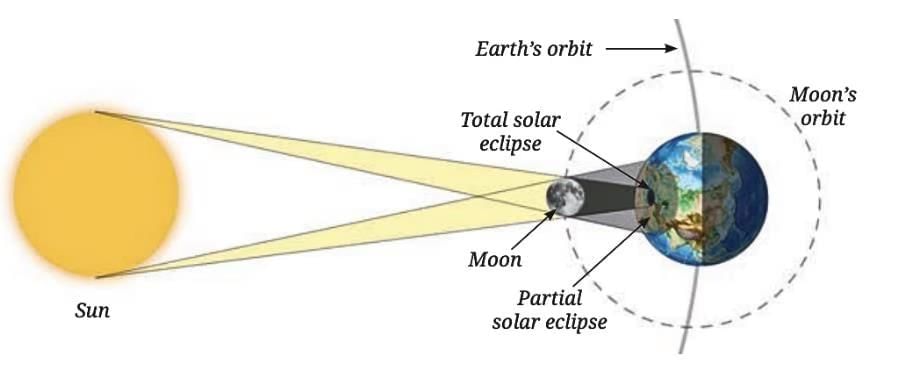 Earth, Moon and the Sun Class 7 Notes Science Chapter 12 Free PDF
