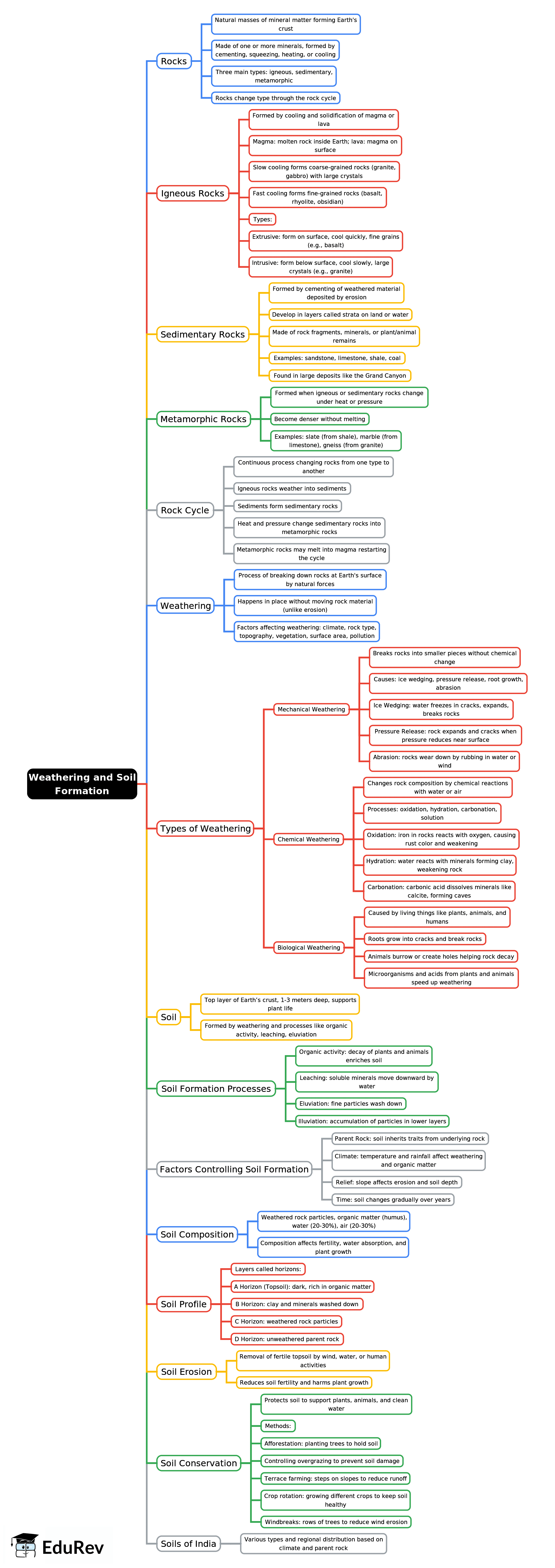 Mindmap: Weathering and Soil Formation | Geography Class 7 ICSE