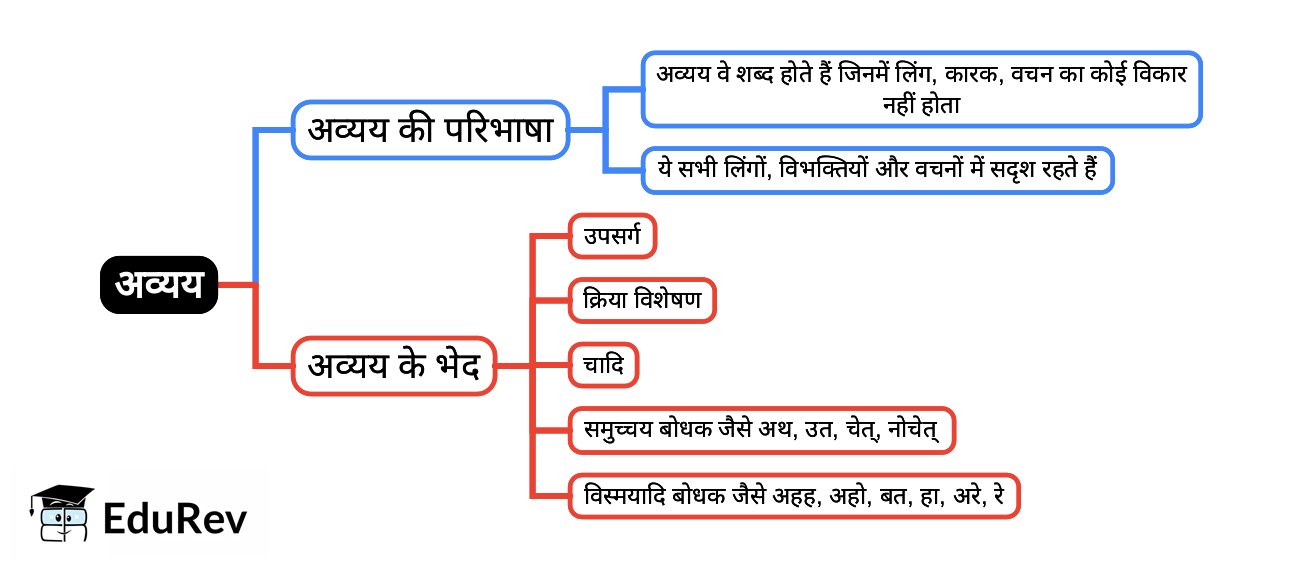 Mind Map: अव्‍यय