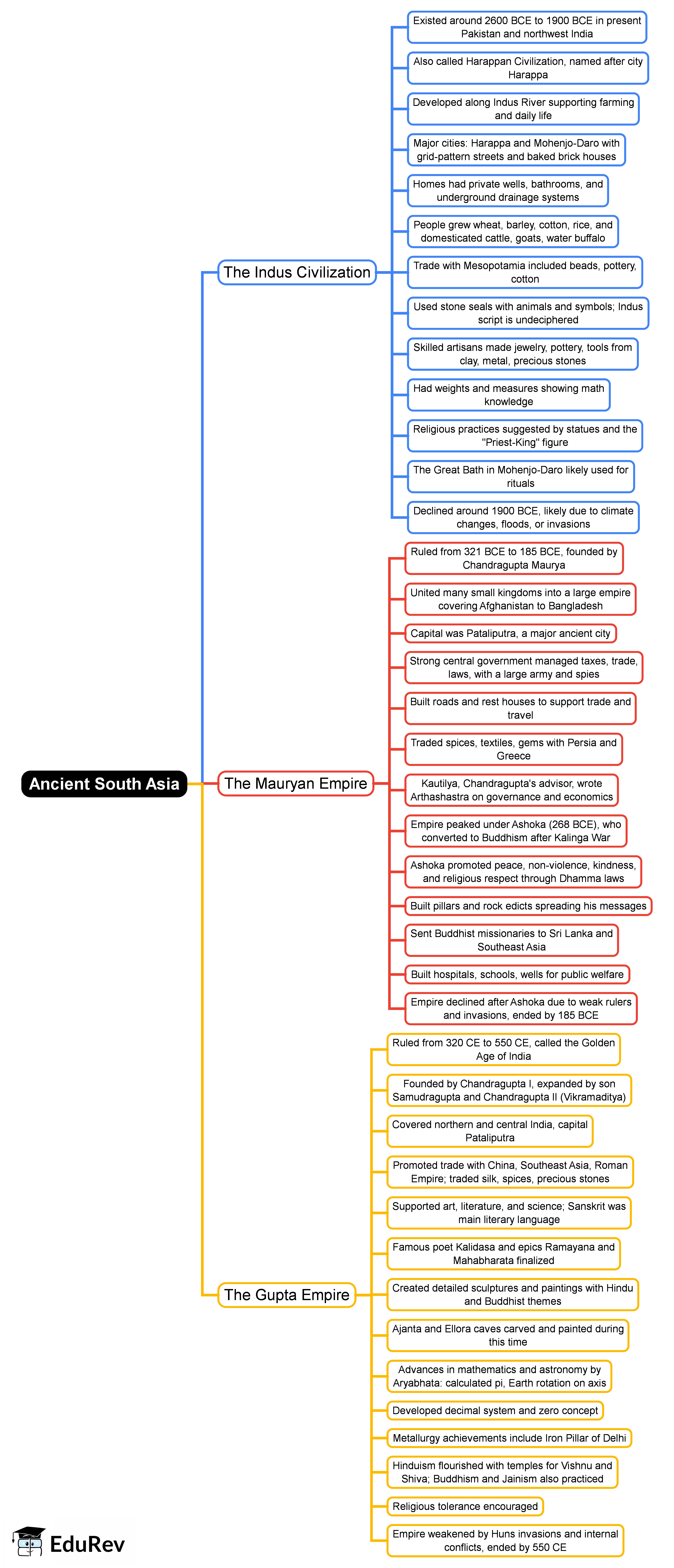 Mind Map: Ancient South Asia