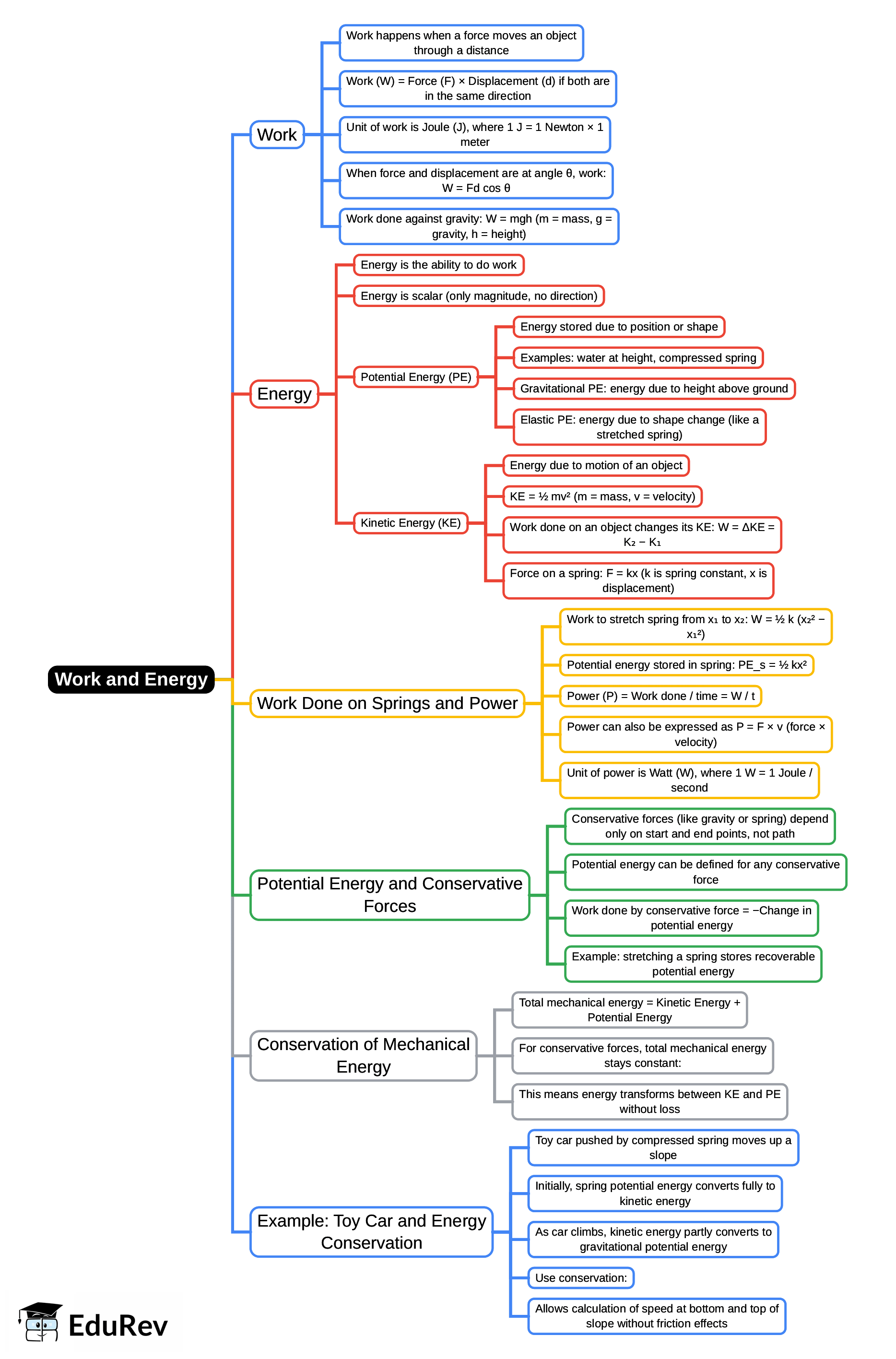 Mind Map: Work & Energy | Engineering Mechanics for Mechanical Engineering