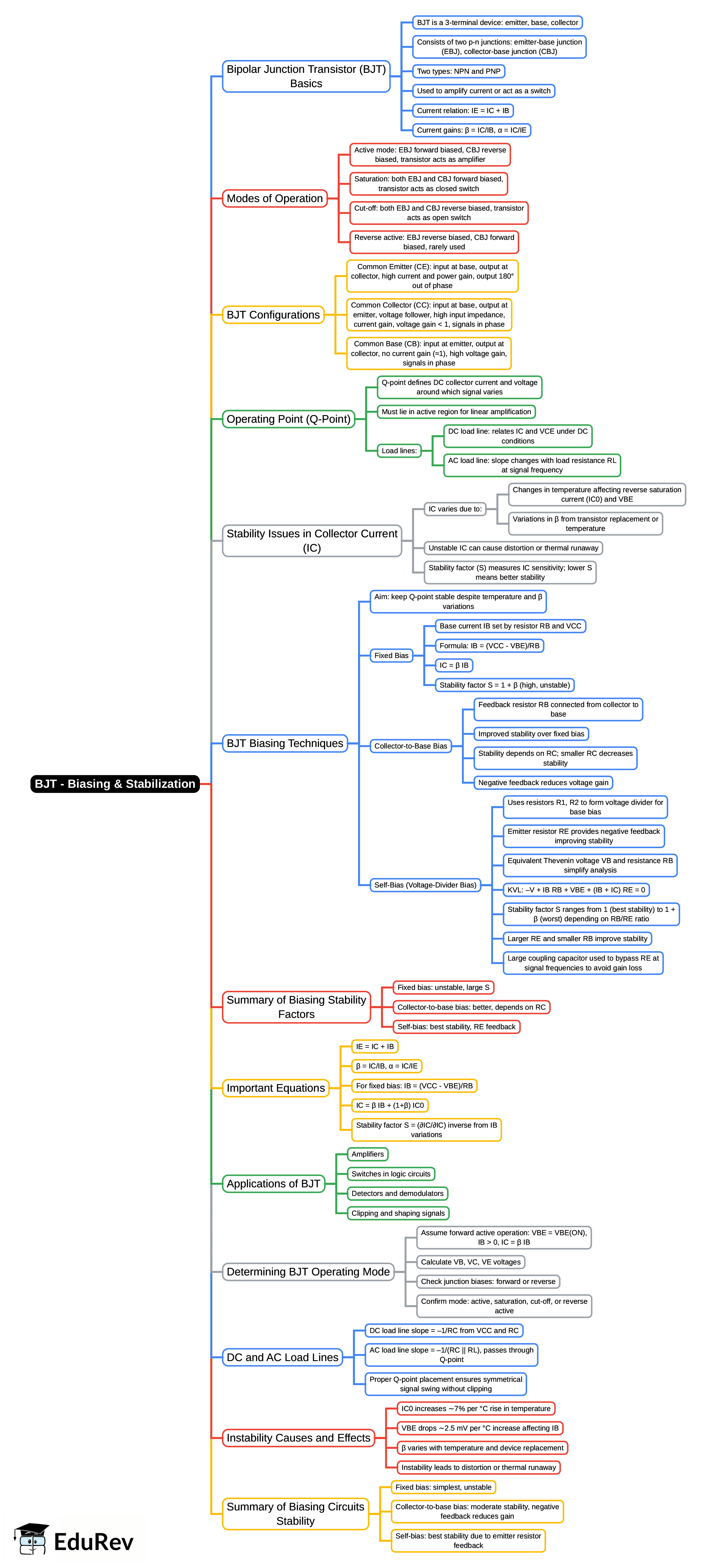Mind Map: BJT - Biasing & Stabilization | Analog Circuits - Electronics and Communication Engineering (ECE)