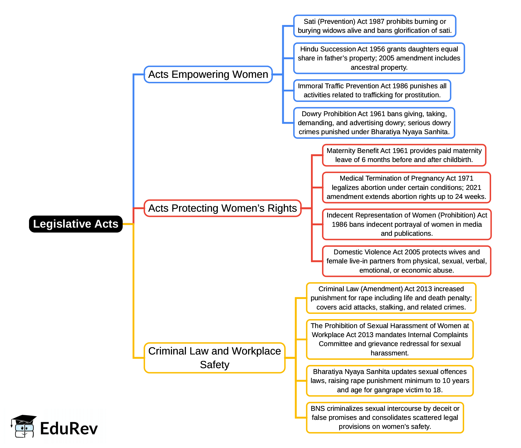 Mind Map: Legislative Acts | Indian Society for UPSC CSE