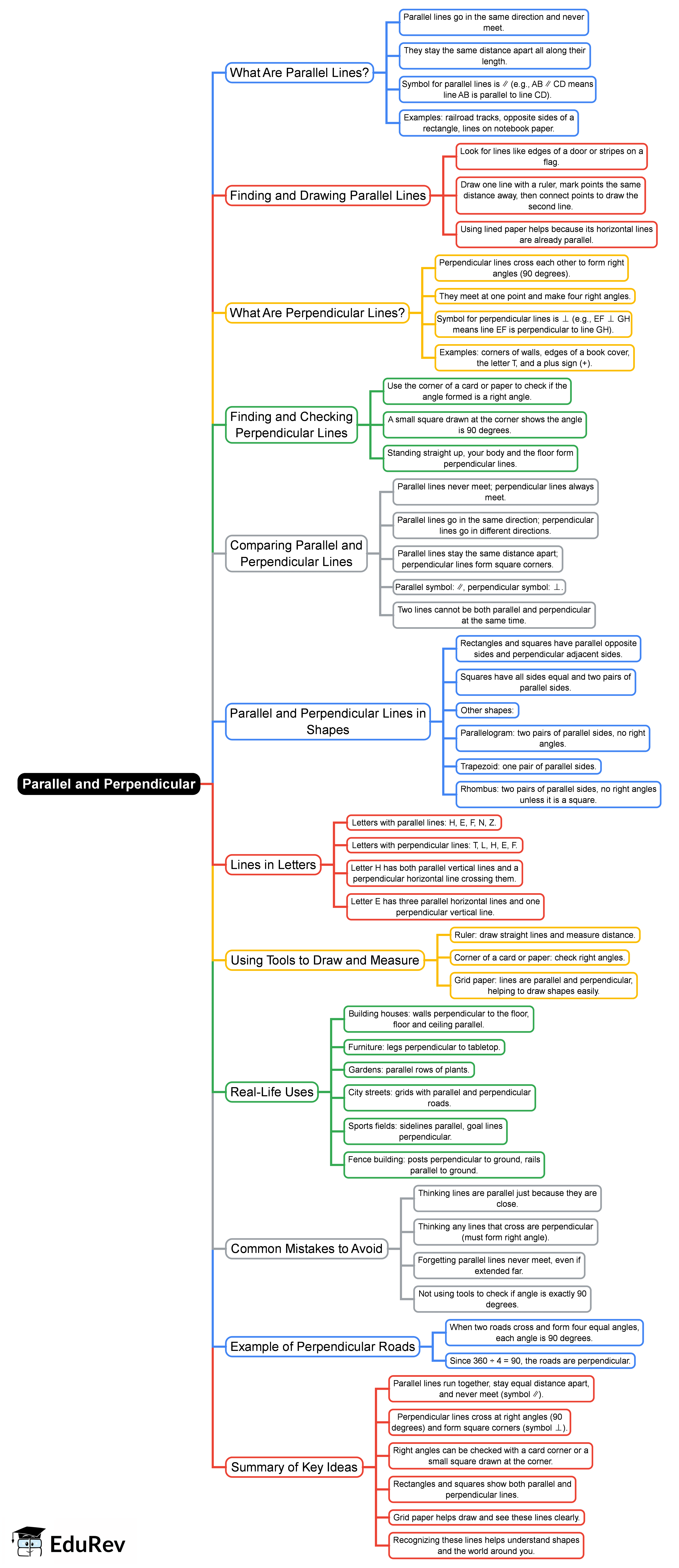 Mind Map: Parallel and Perpendicular