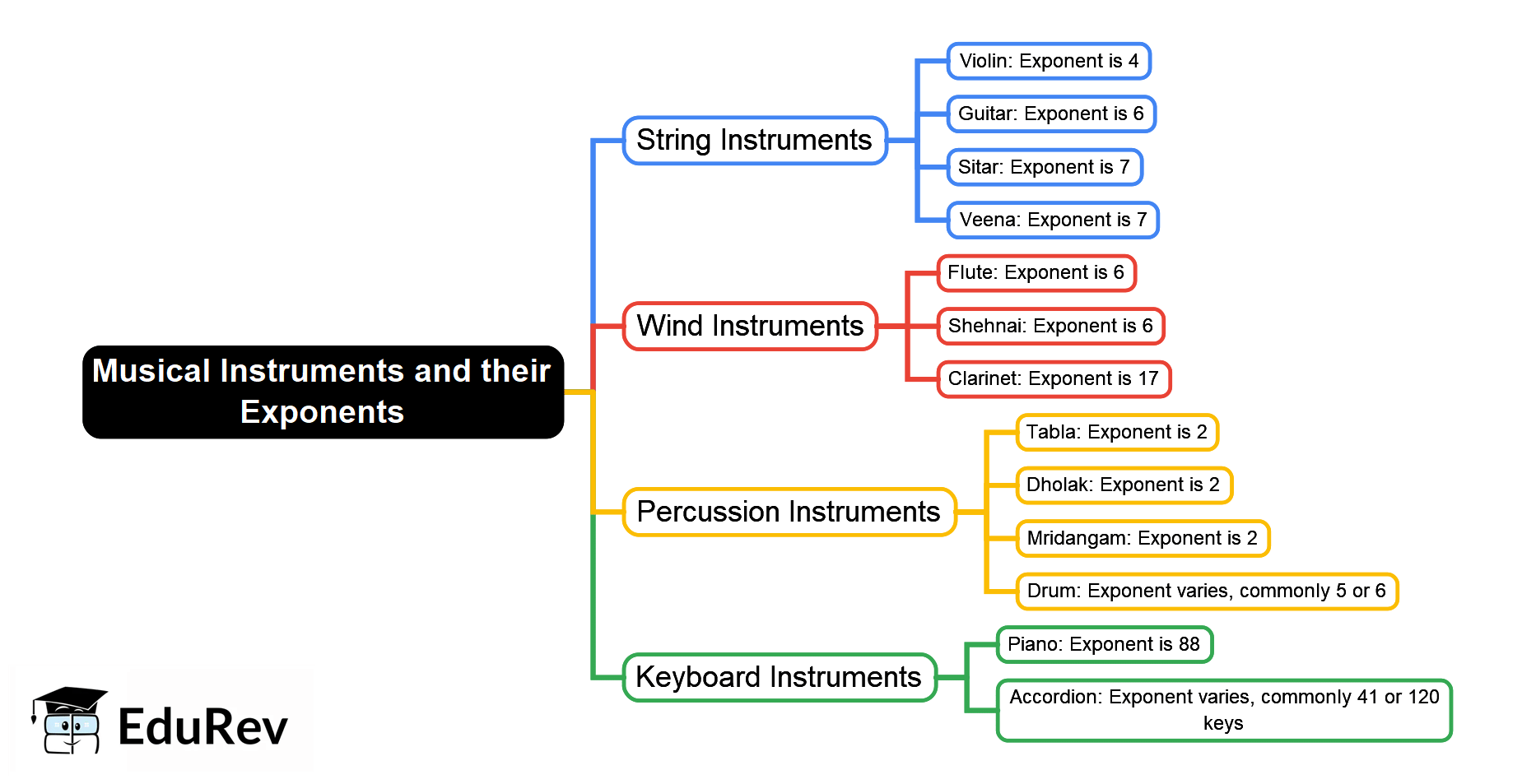 Musical Instruments and their Exponents Mind Map - UPSC Lucent For GK PDF