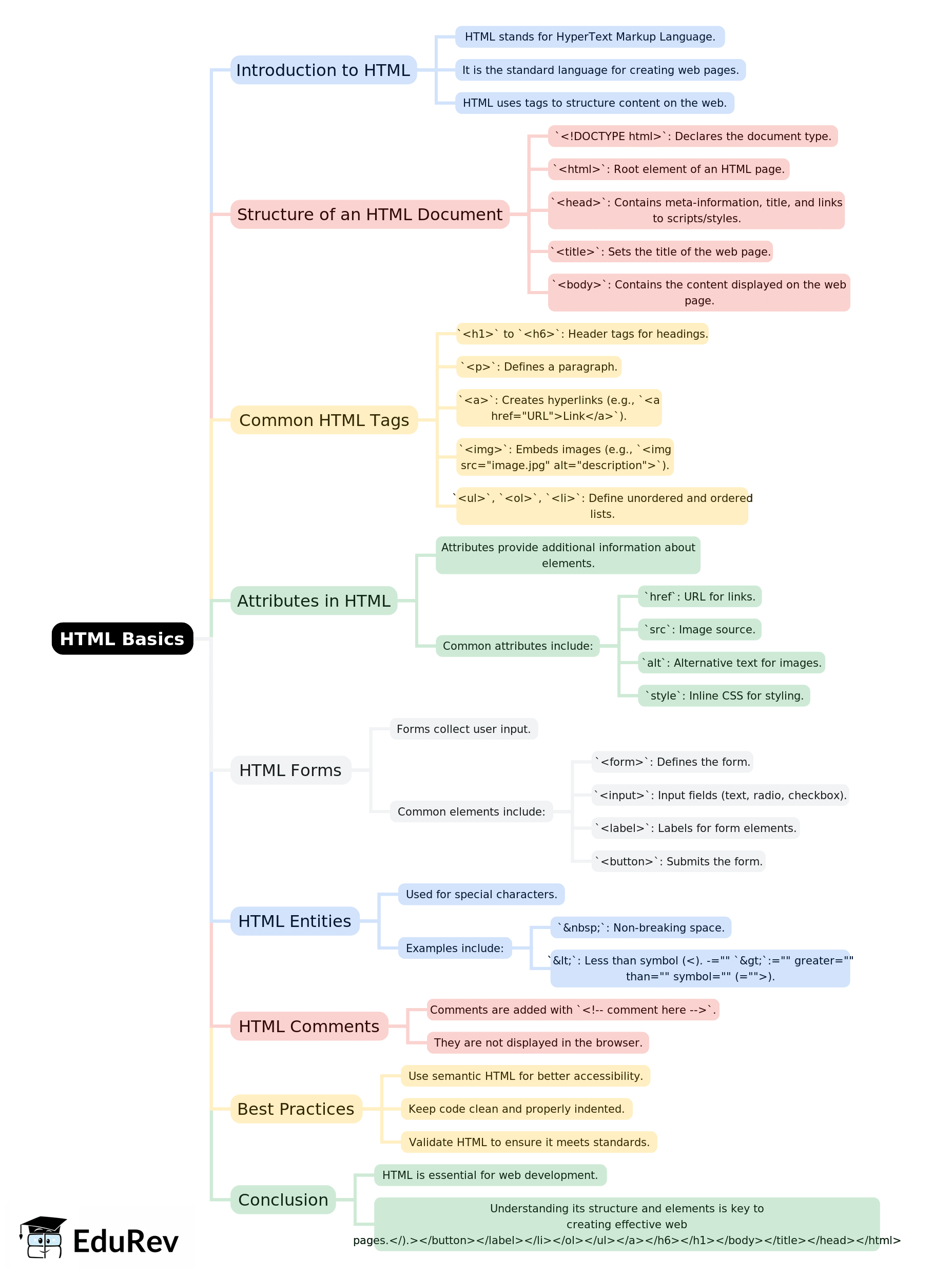 Mind Map: HTML Basics | Computer Application: Class 10