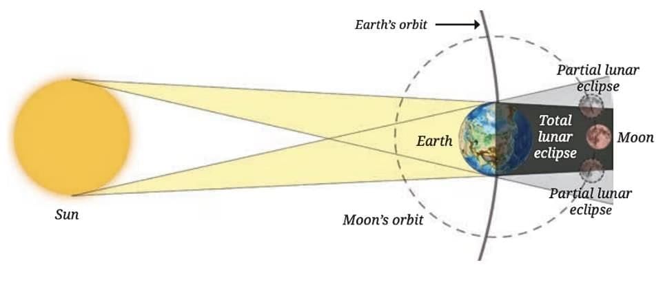 Earth, Moon and the Sun Class 7 Notes Science Chapter 12 Free PDF