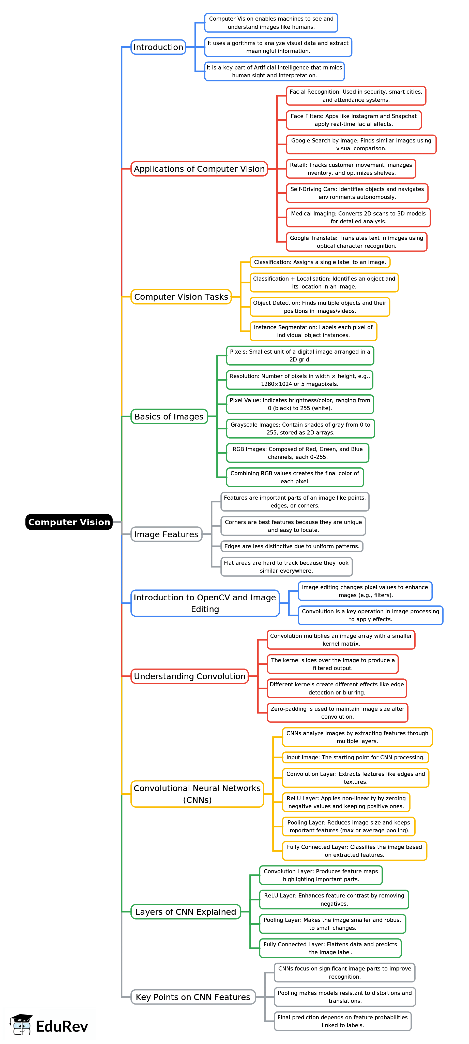 Mind Map: Computer Vision | Artificial Intelligence for Class 10