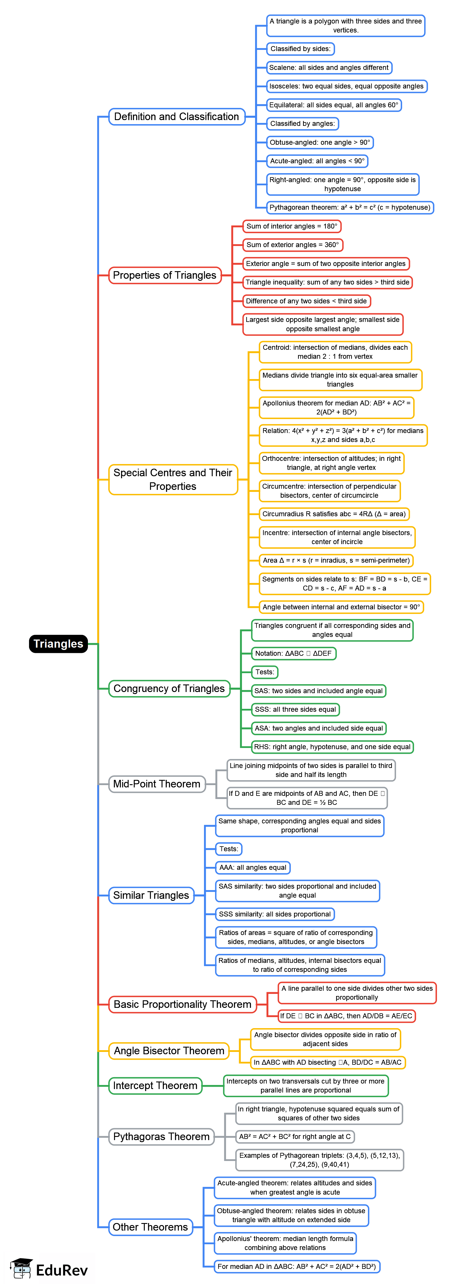 Mind Map: Triangles - Grade 12 PDF Download