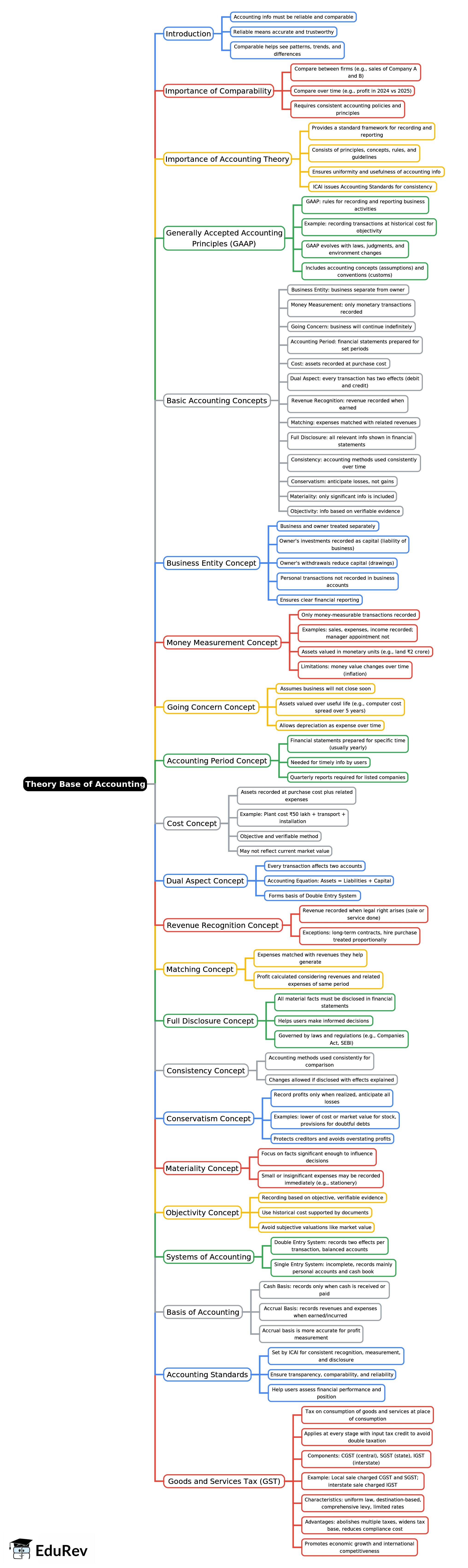Mind Map: Theory Base of Accounting | Accountancy Class 11 - Commerce