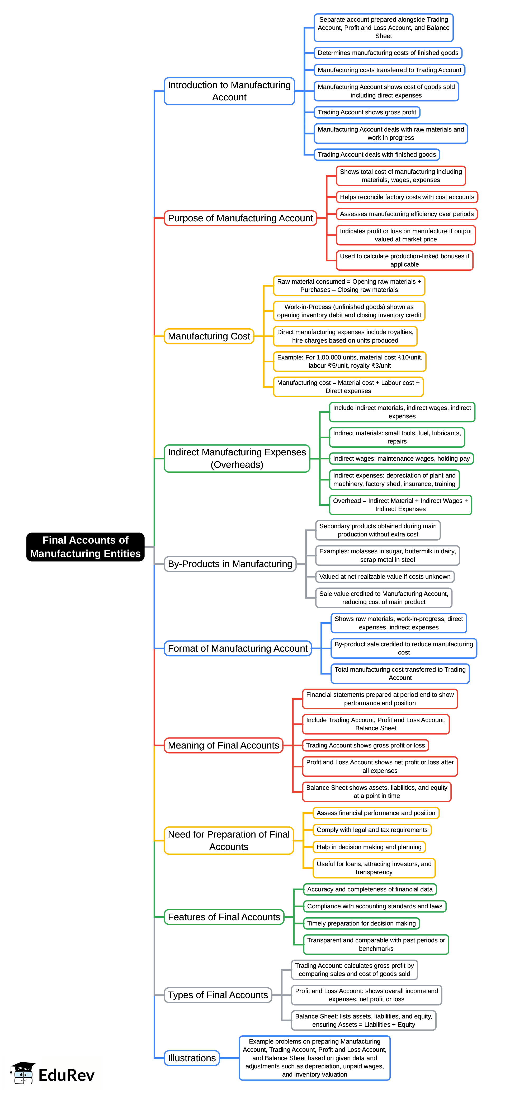 Mind Map: Unit 2: Final Accounts of Manufacturing Entities | Accounting for CA Foundation