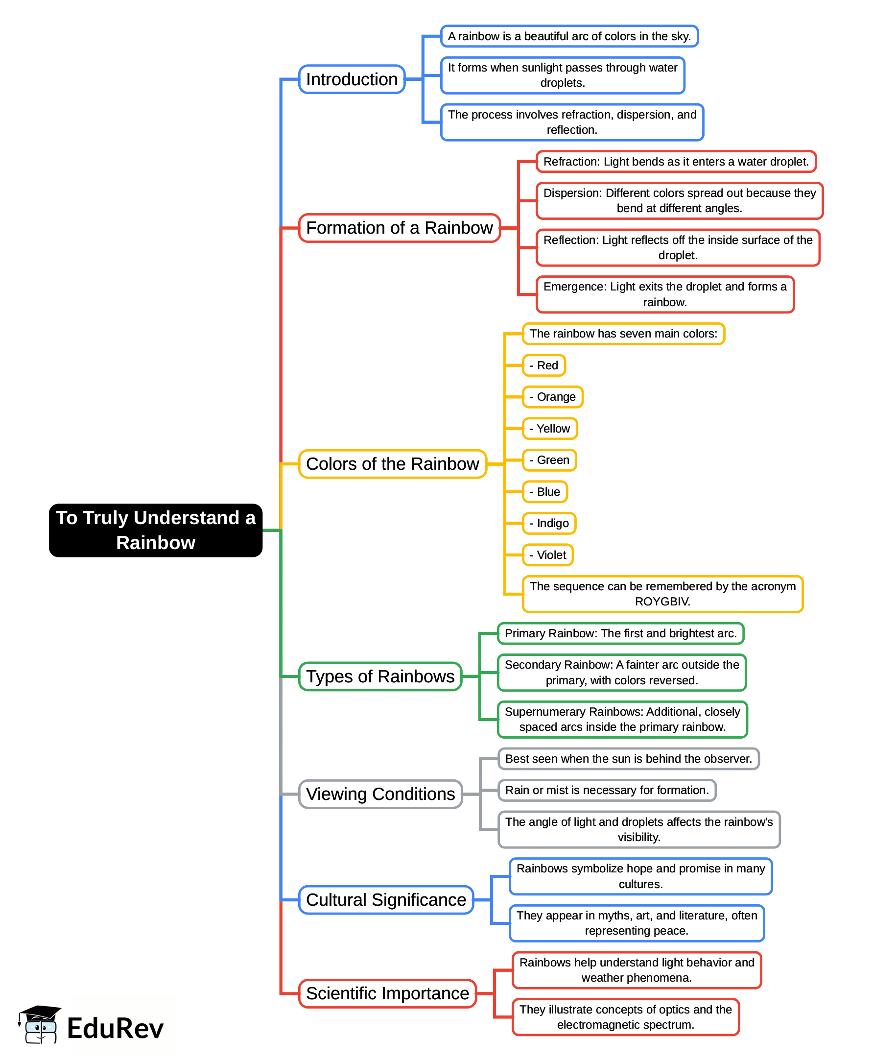 Mindmap: To Truly Understand a Rainbow - CBSE/Schools