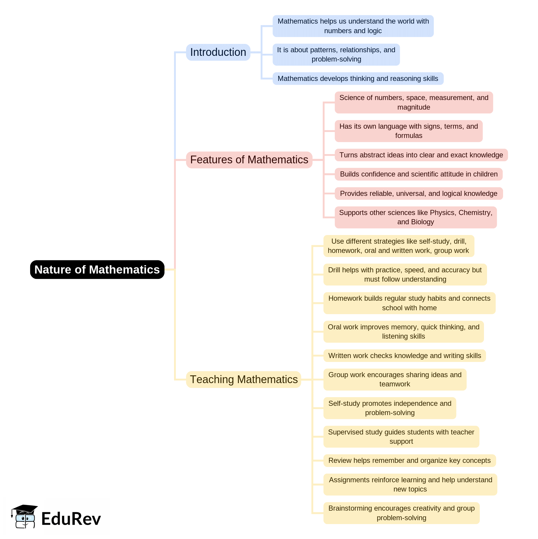 Mind Map: Nature of Mathematics | Mathematics & Pedagogy Paper 2 for CTET & TET Exams - CTET & State TET