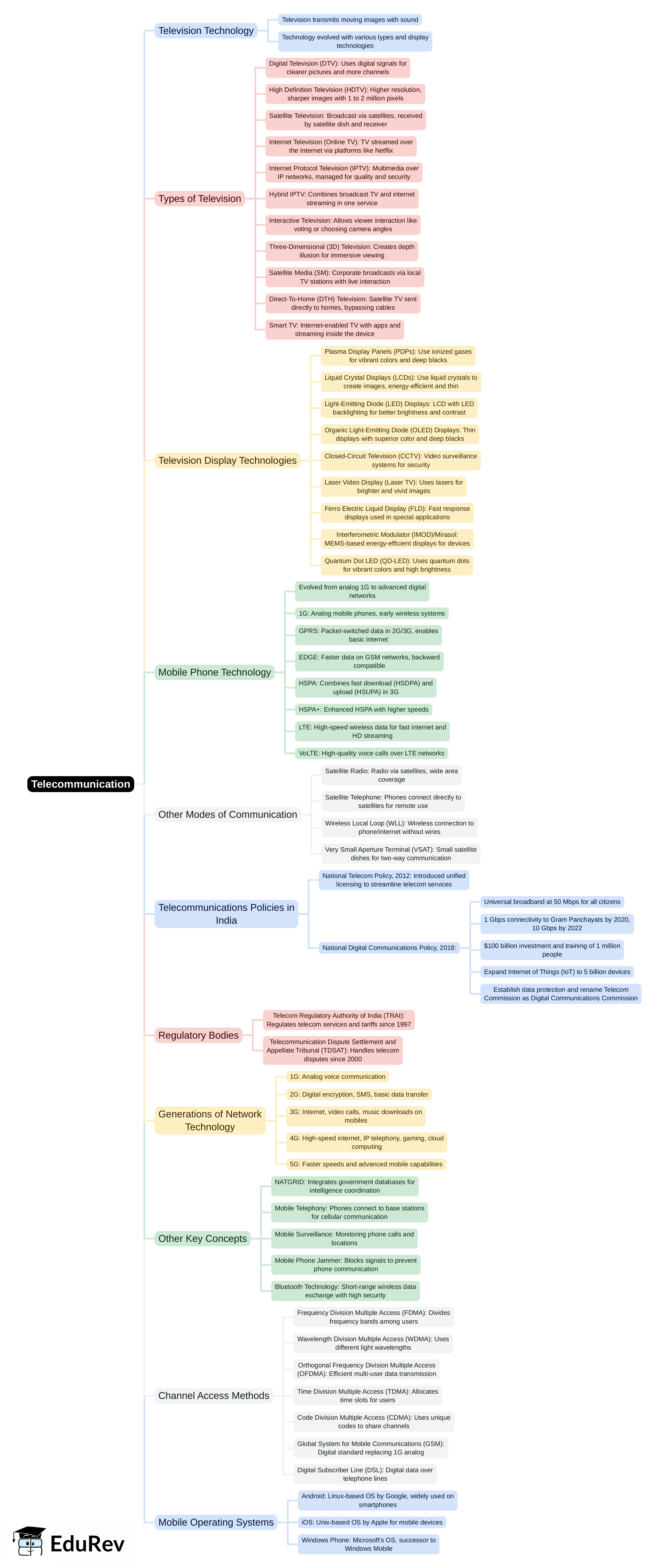 Mind Map: Telecommunication | General Awareness for SSC CGL