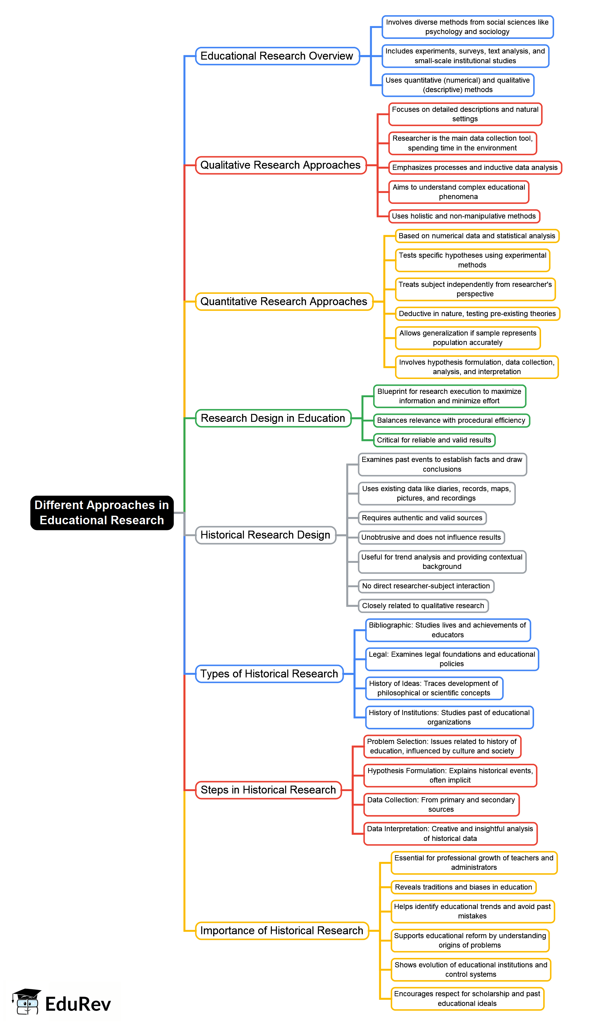 Mind Map: Different Approaches in Educational Research - Crash Course ...