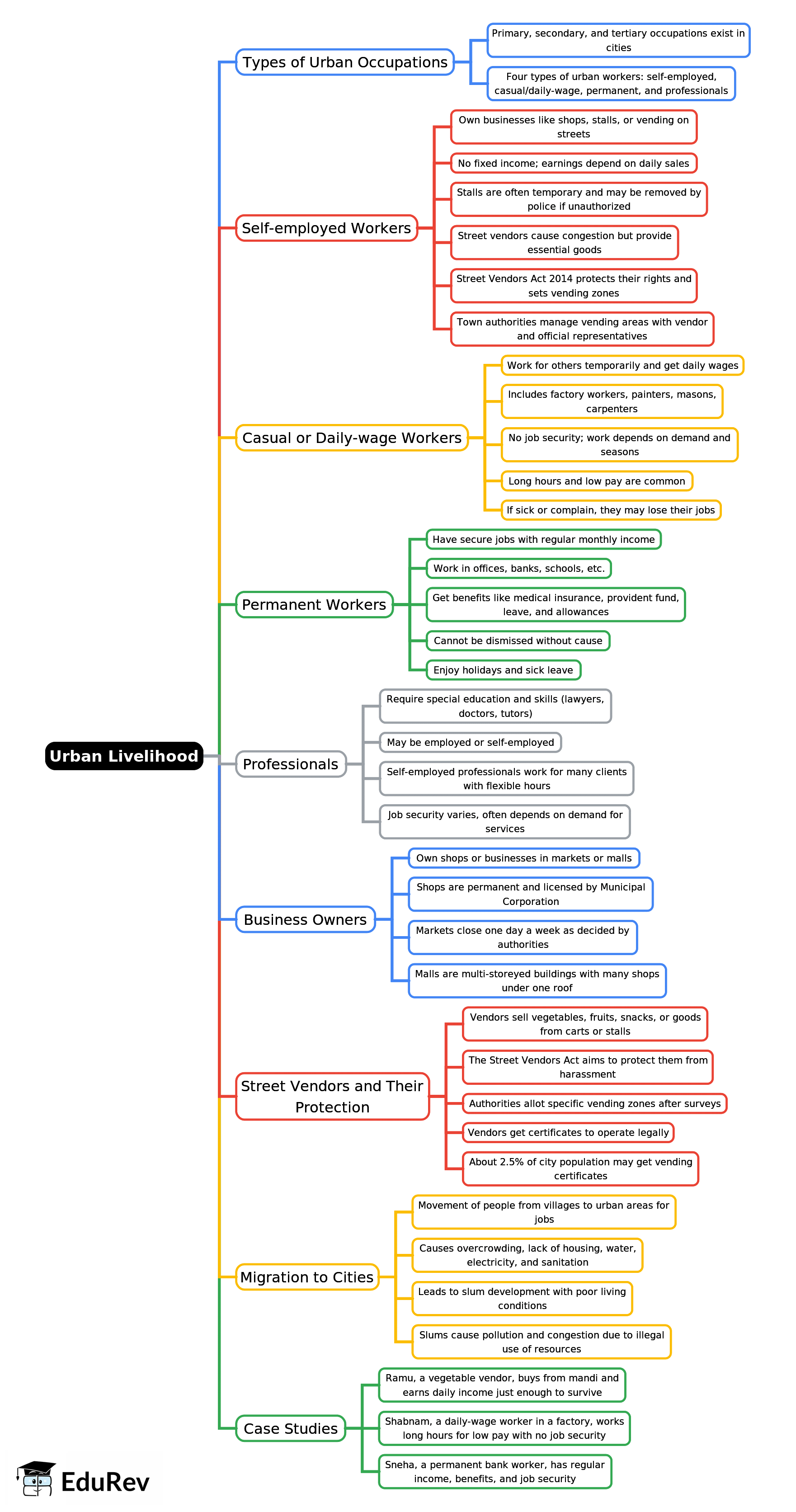 Mind Map: Urban Livelihood | Social Studies & Pedagogy Paper 2 for CTET & TET Exams - CTET & State TET