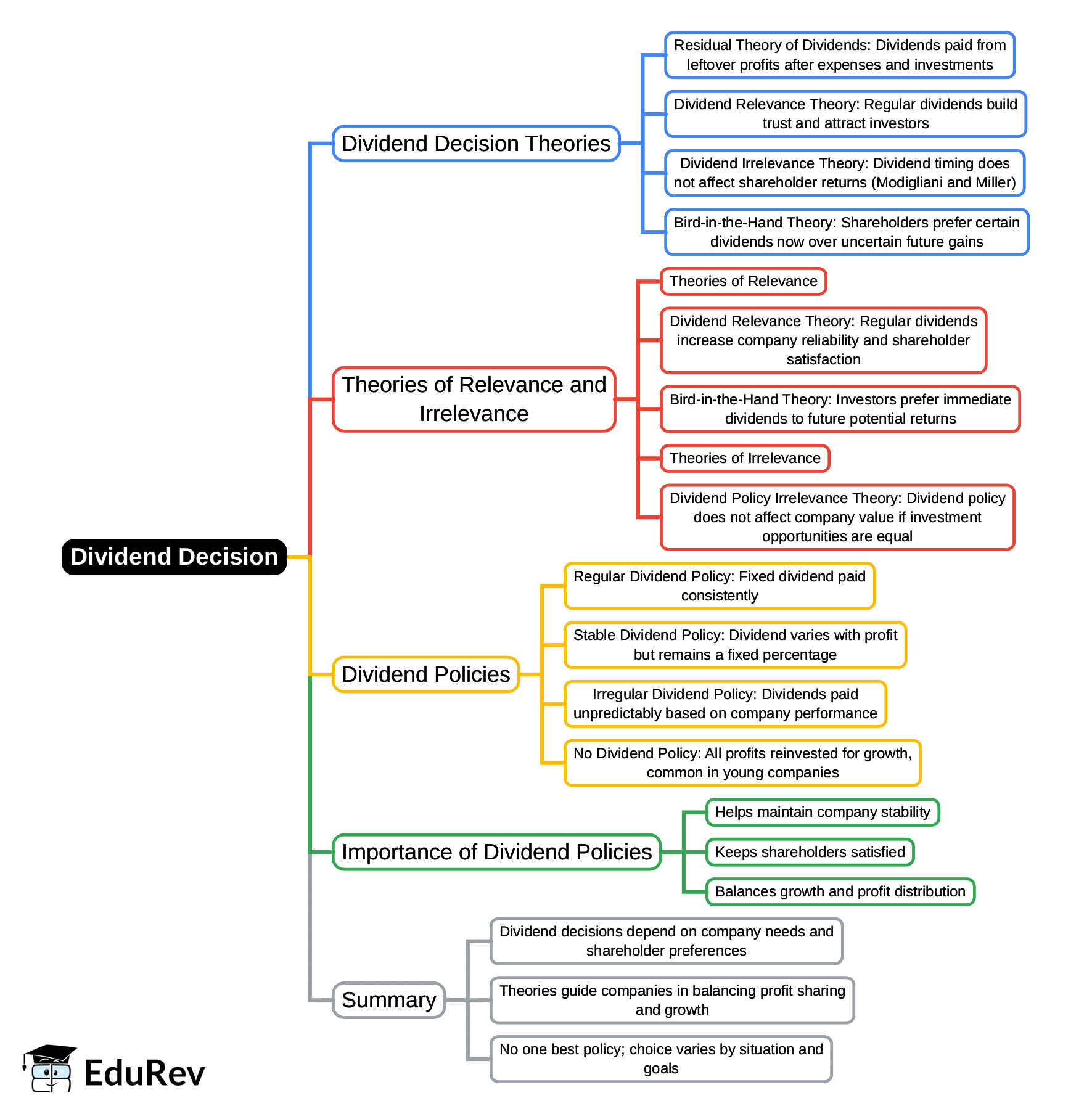Mind Map: Dividend Decision | UGC NET Commerce Preparation Course