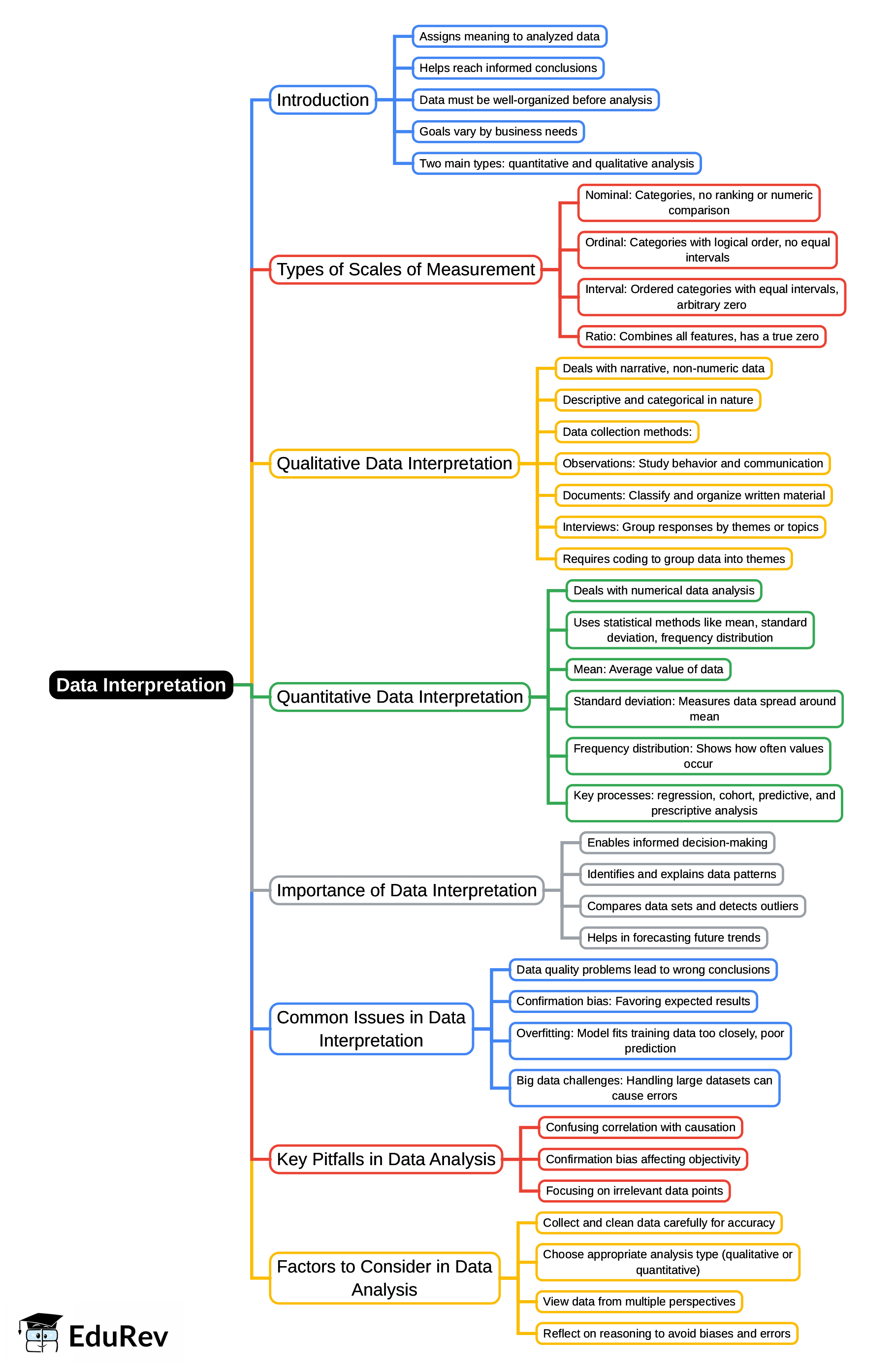 Mind Map: Data Interpretation | Data Interpretation for UGC NET