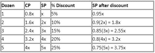 Profit, Loss & Discount Questions for CAT with Answers PDF