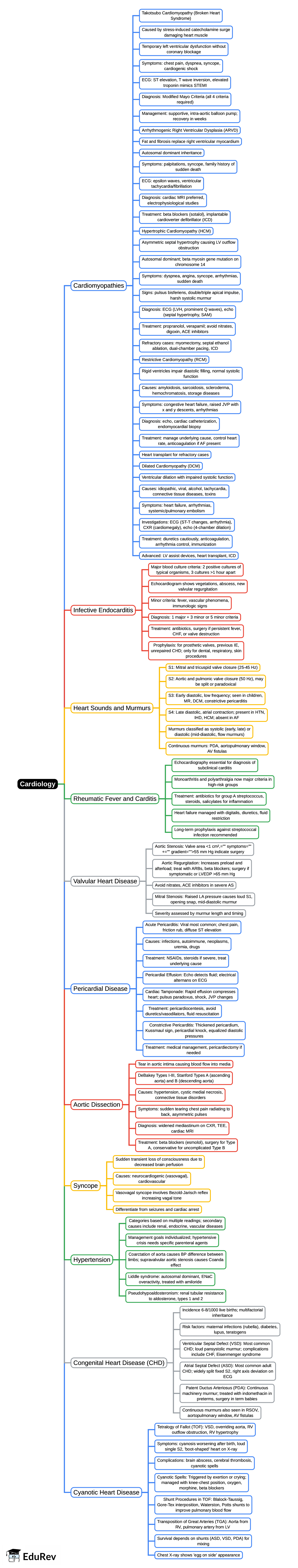 Mind Map: Cardiology | Medicine - NEET PG