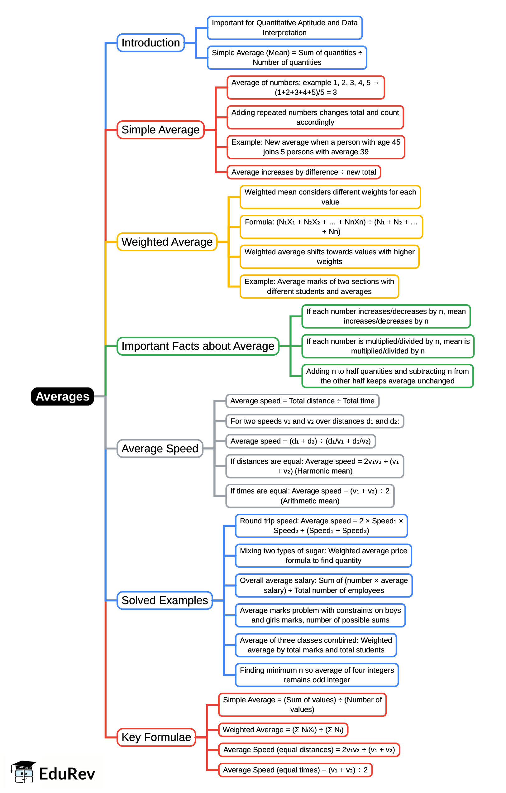 Mind Map: Averages | Mathematical Reasoning and Aptitude for UGC NET