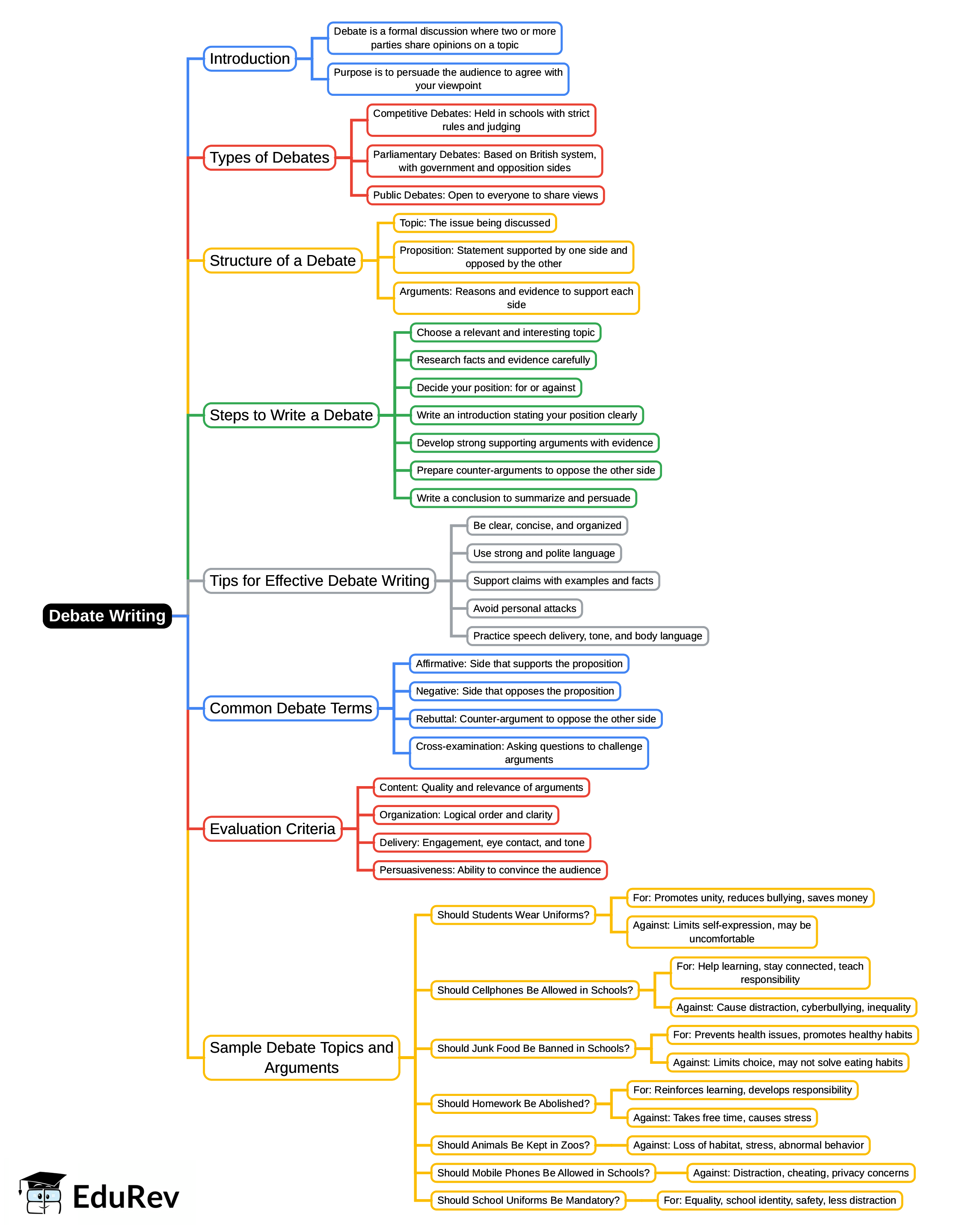 Mind Map: Debate Writing | English Grammar for Class 6