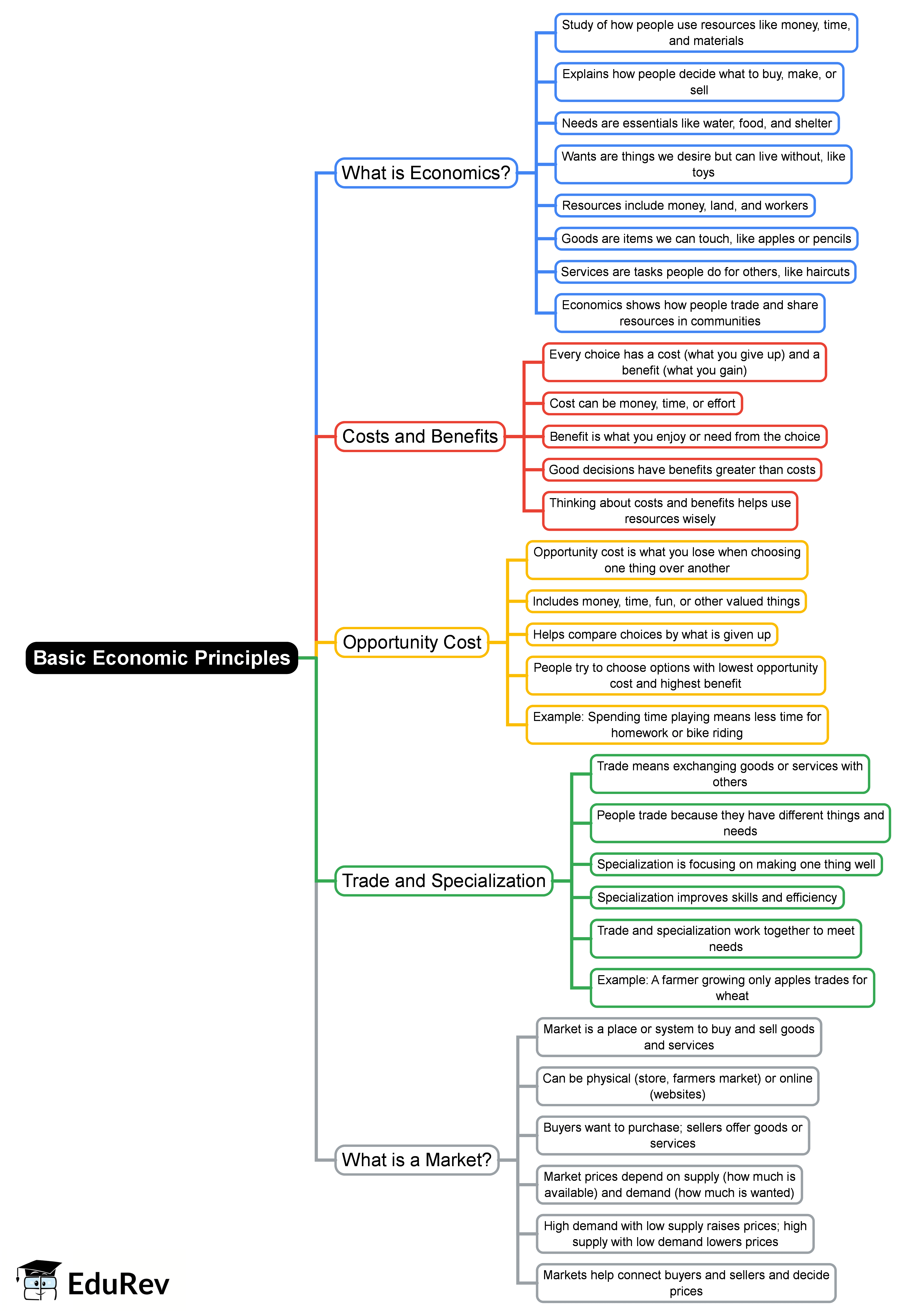 Mind Map: Basic Economic Principles